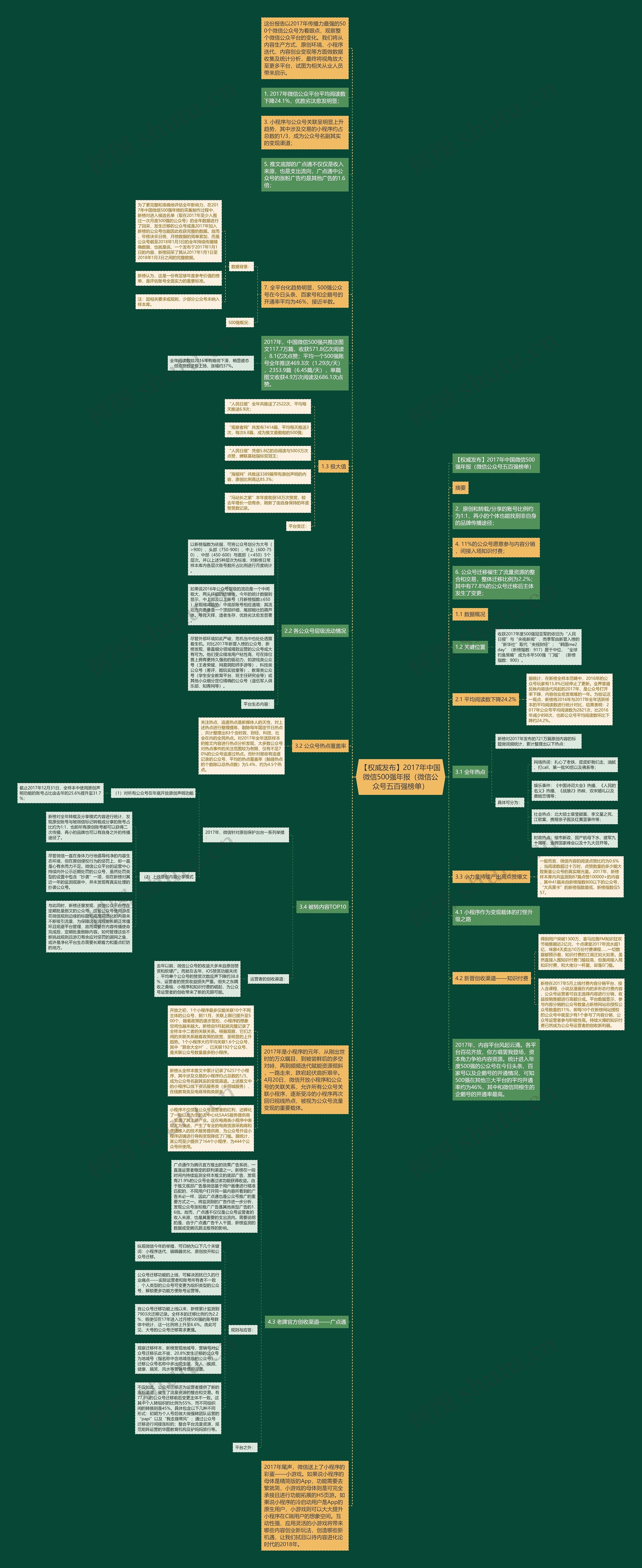 【权威发布】2017年中国微信500强年报（微信公众号五百强榜单）思维导图
