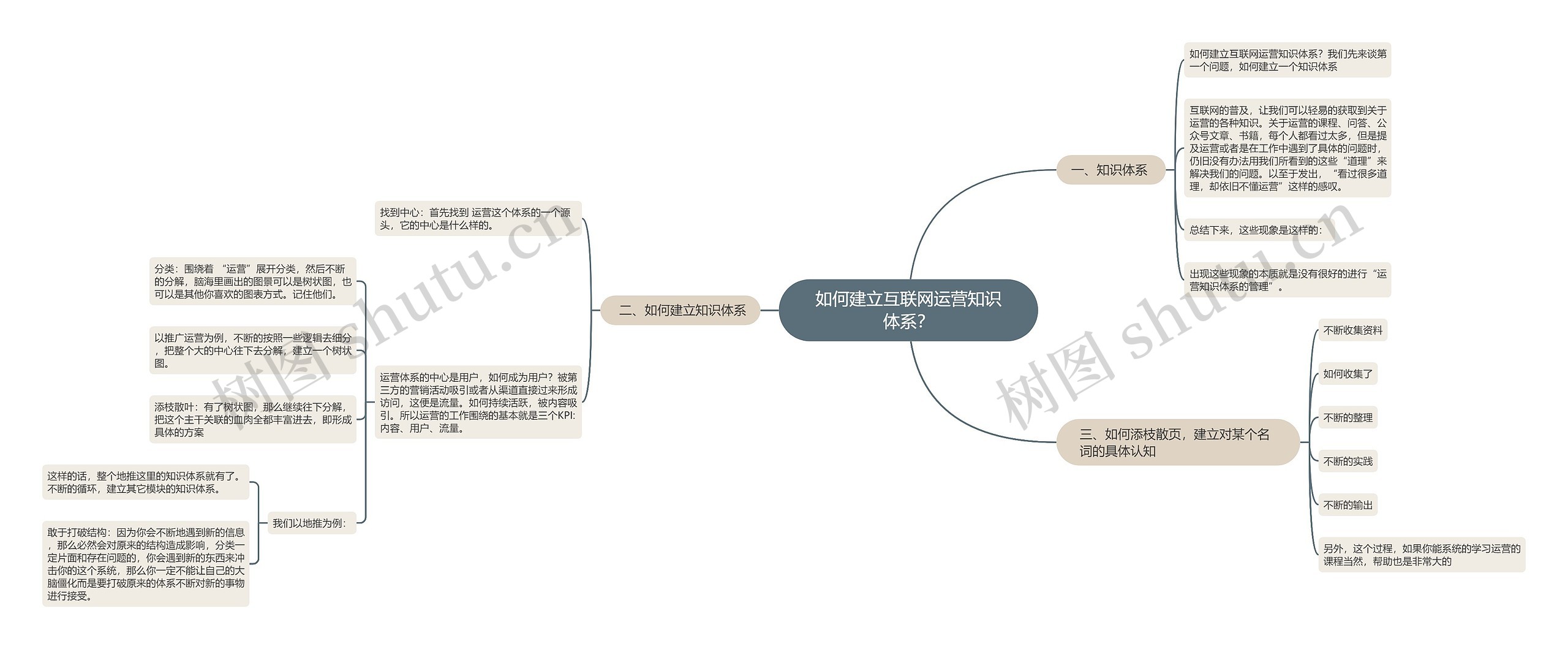 如何建立互联网运营知识体系？