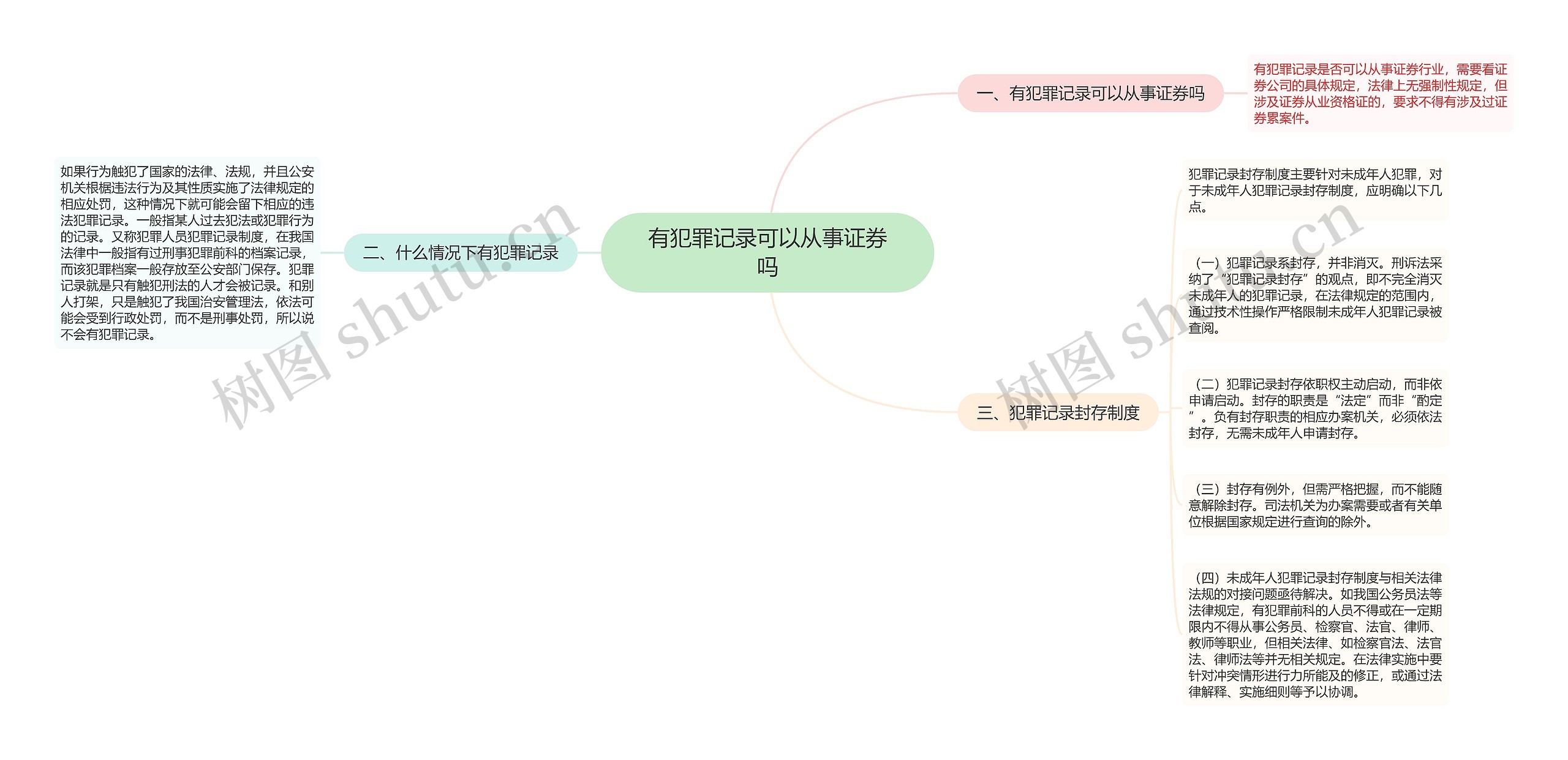 有犯罪记录可以从事证券吗思维导图