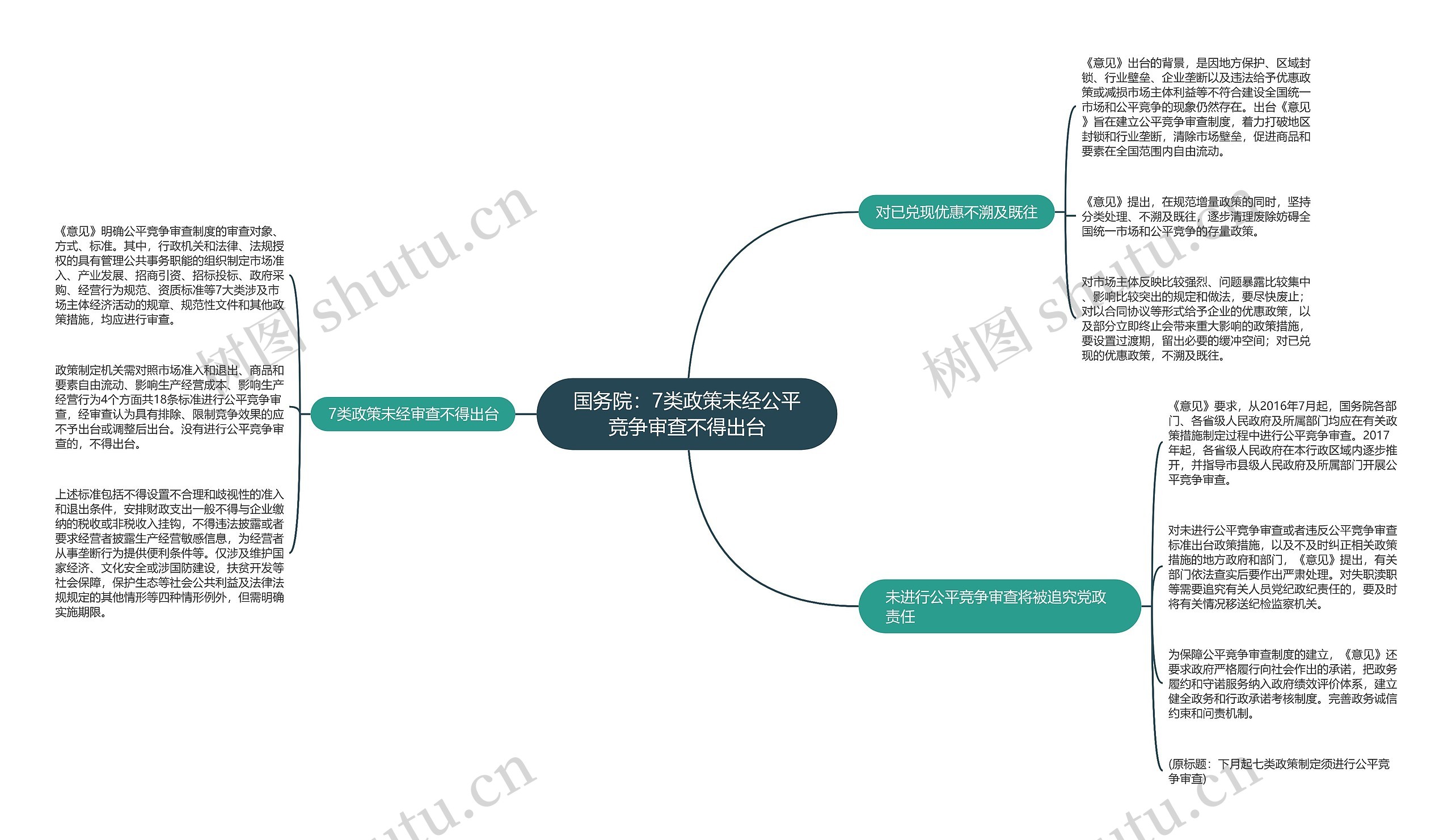 国务院：7类政策未经公平竞争审查不得出台思维导图