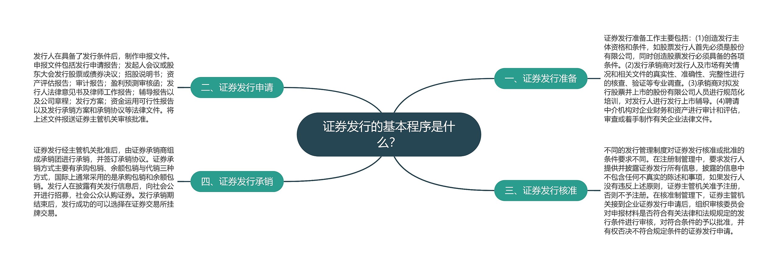 证券发行的基本程序是什么？