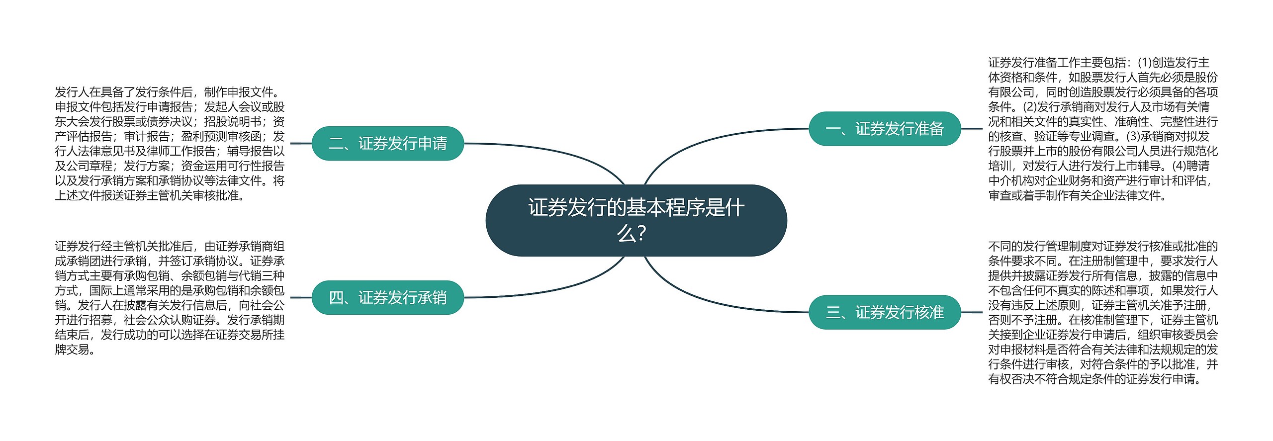 证券发行的基本程序是什么？思维导图