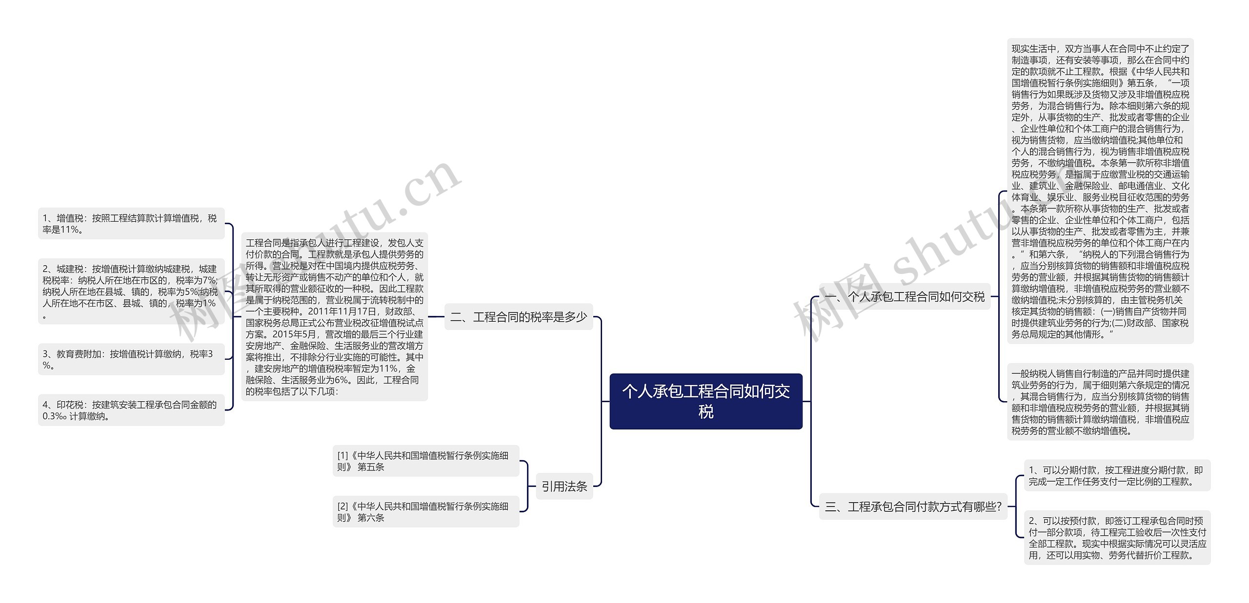 个人承包工程合同如何交税思维导图