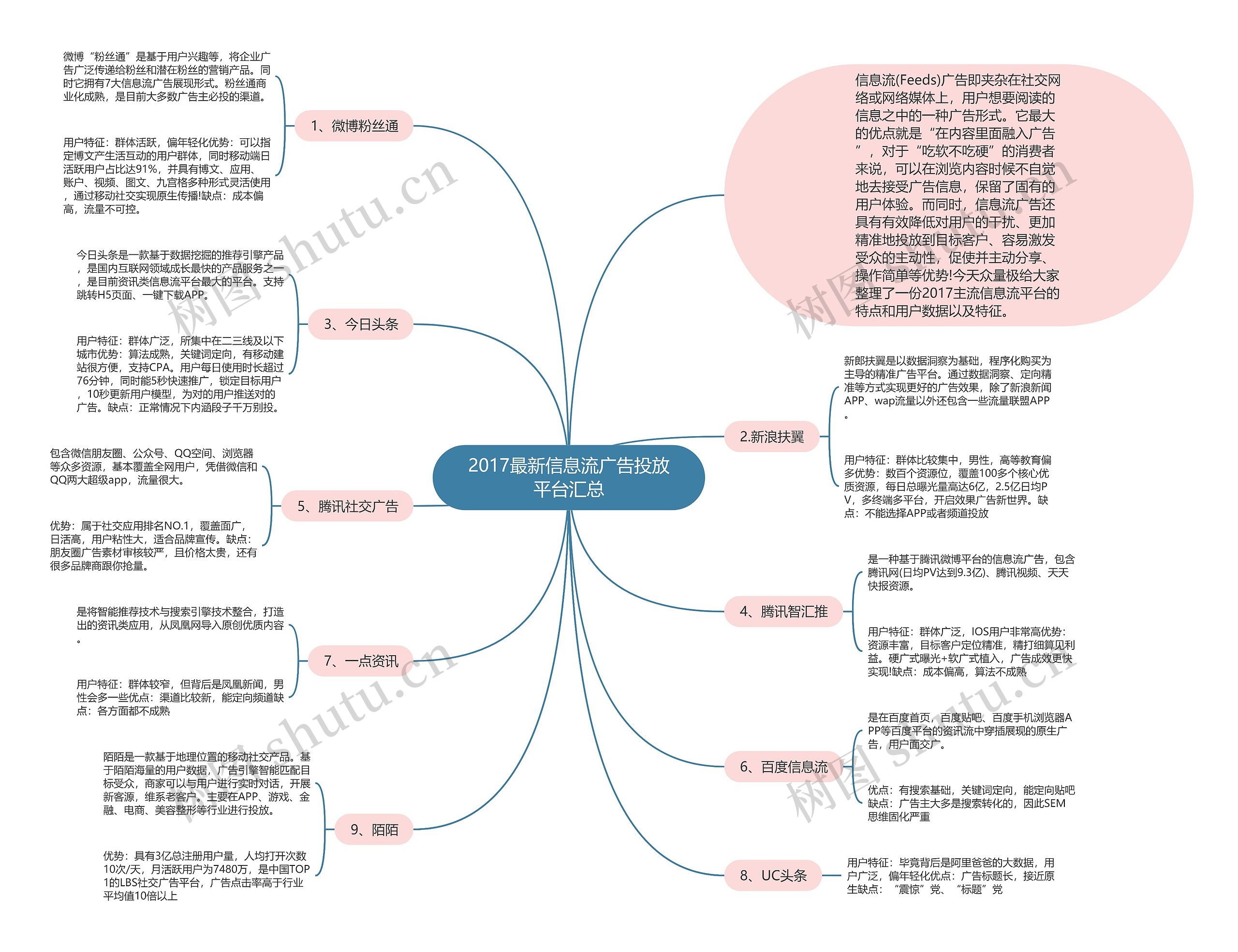 2017最新信息流广告投放平台汇总思维导图
