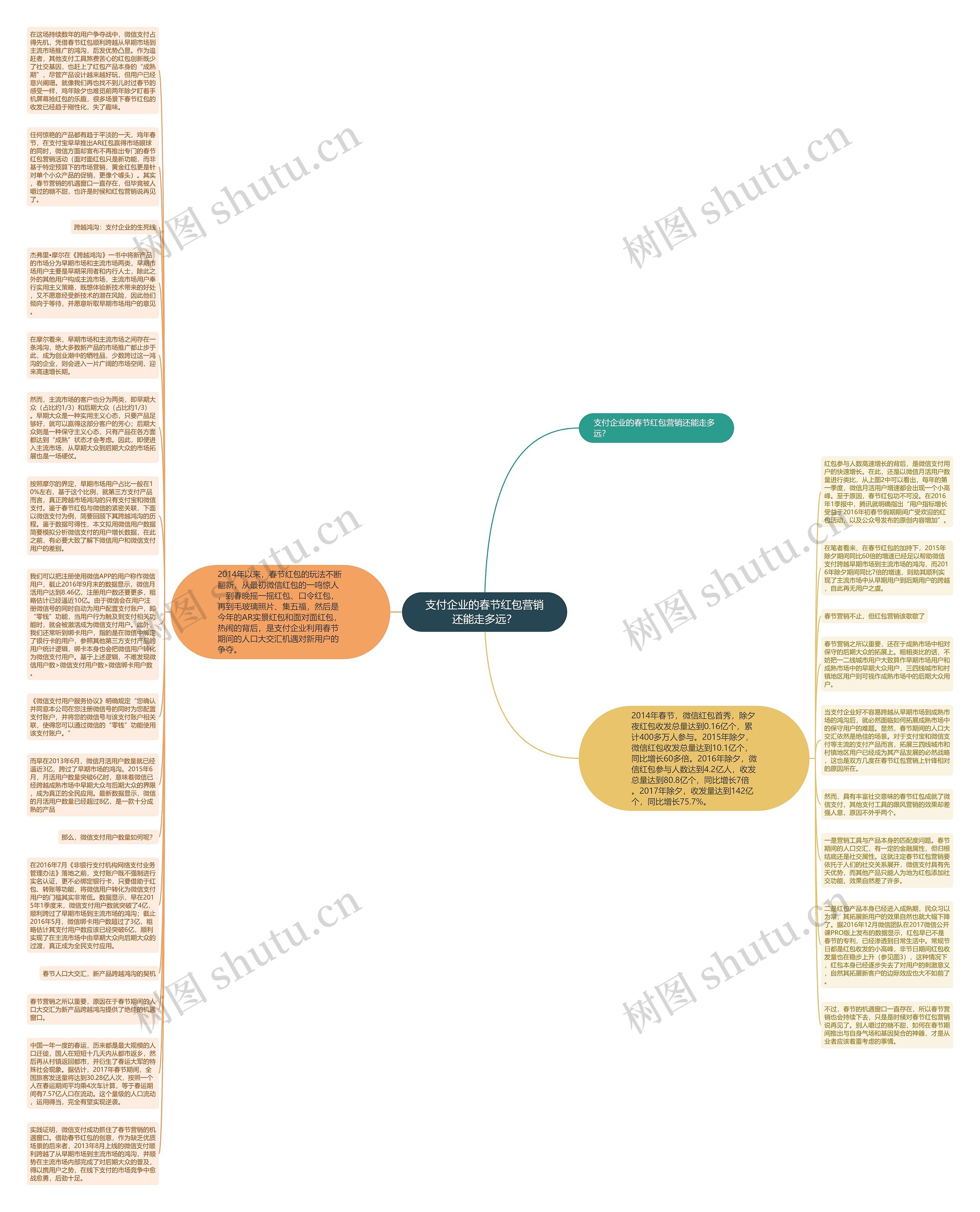 支付企业的春节红包营销还能走多远？思维导图