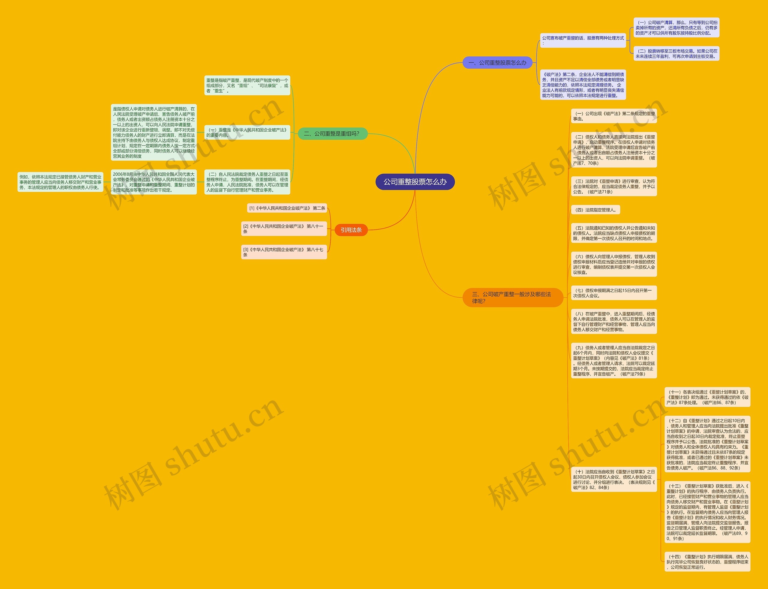 公司重整股票怎么办思维导图