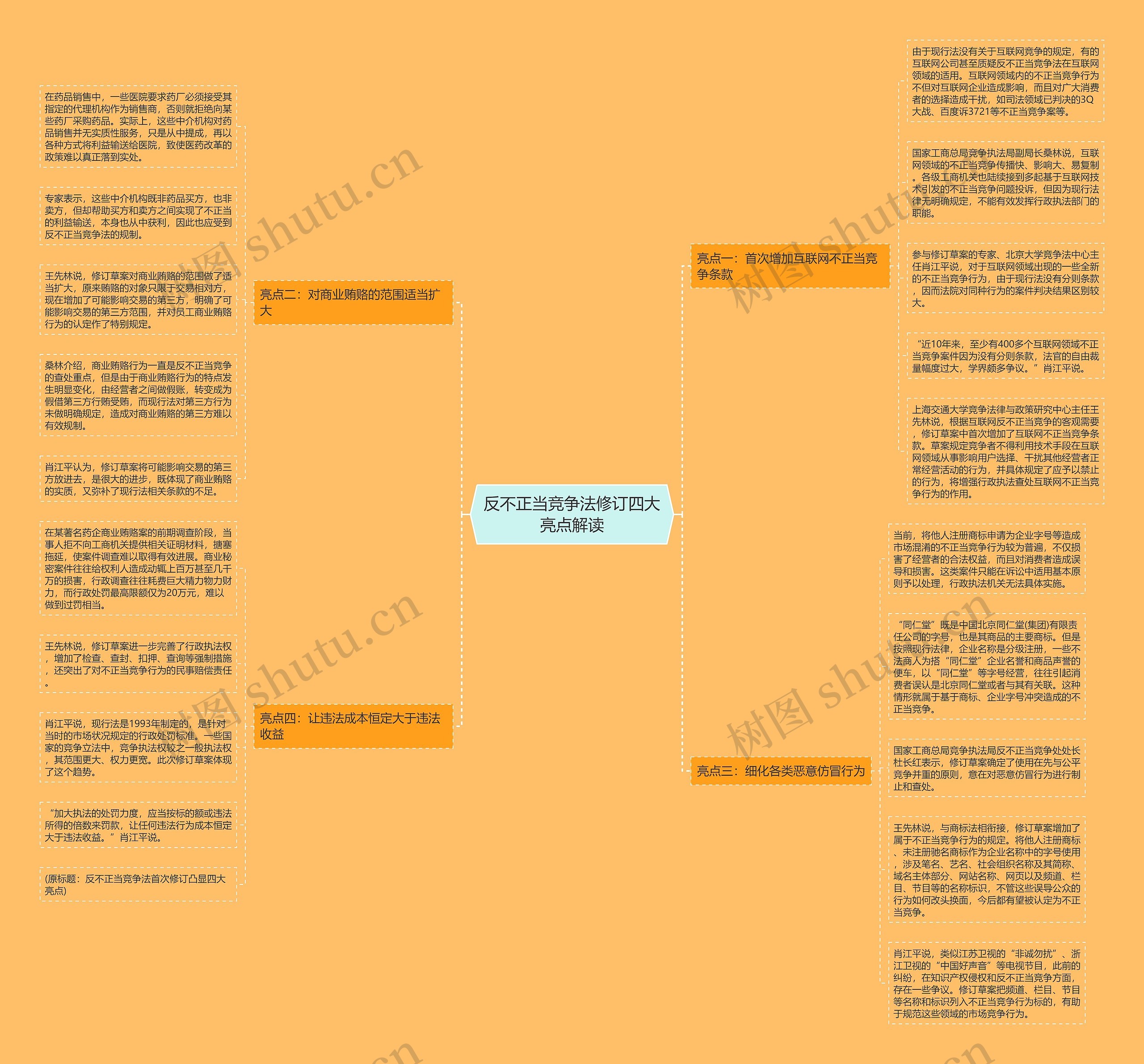 反不正当竞争法修订四大亮点解读思维导图