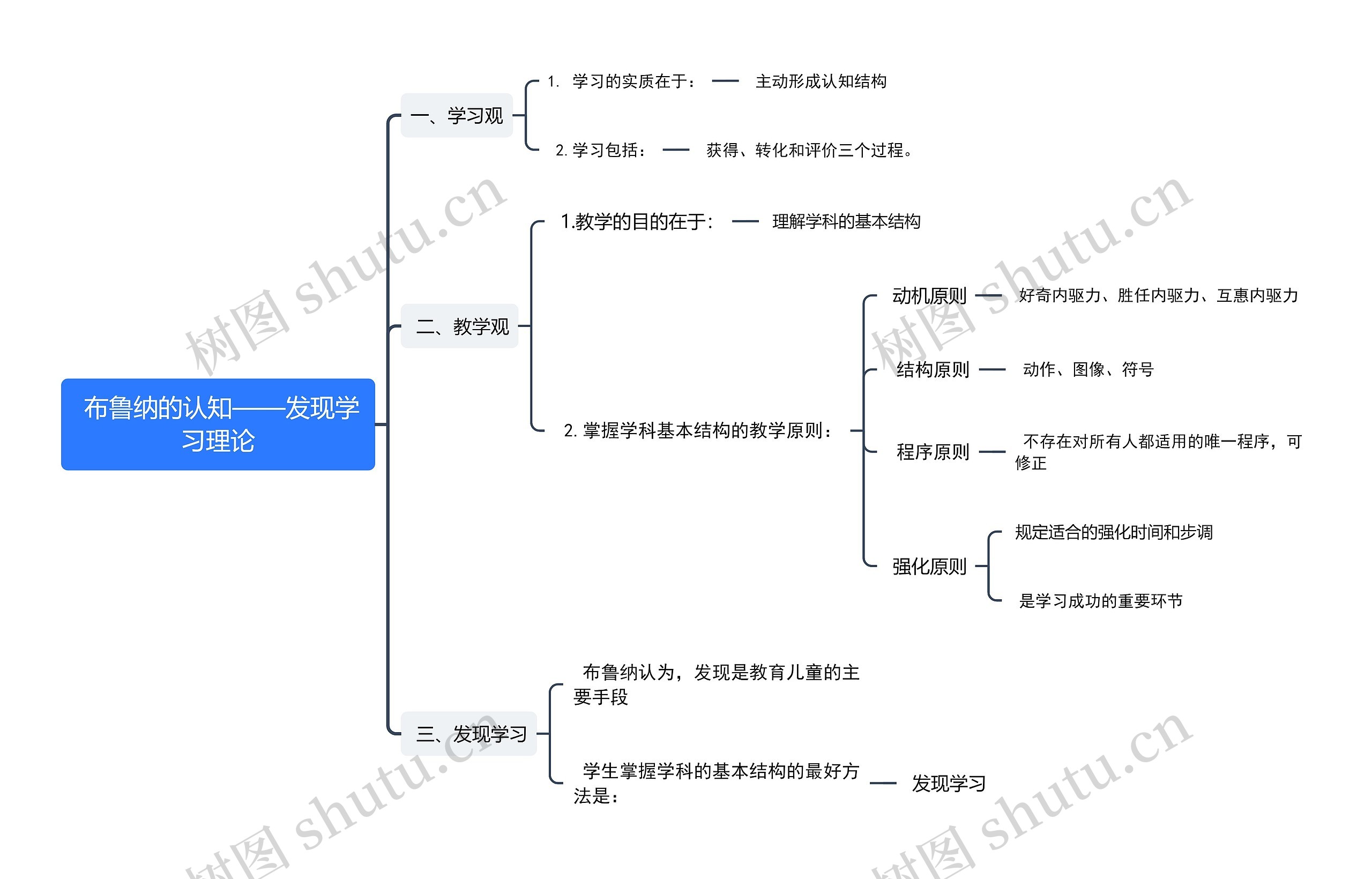  布鲁纳的认知——发现学习理论