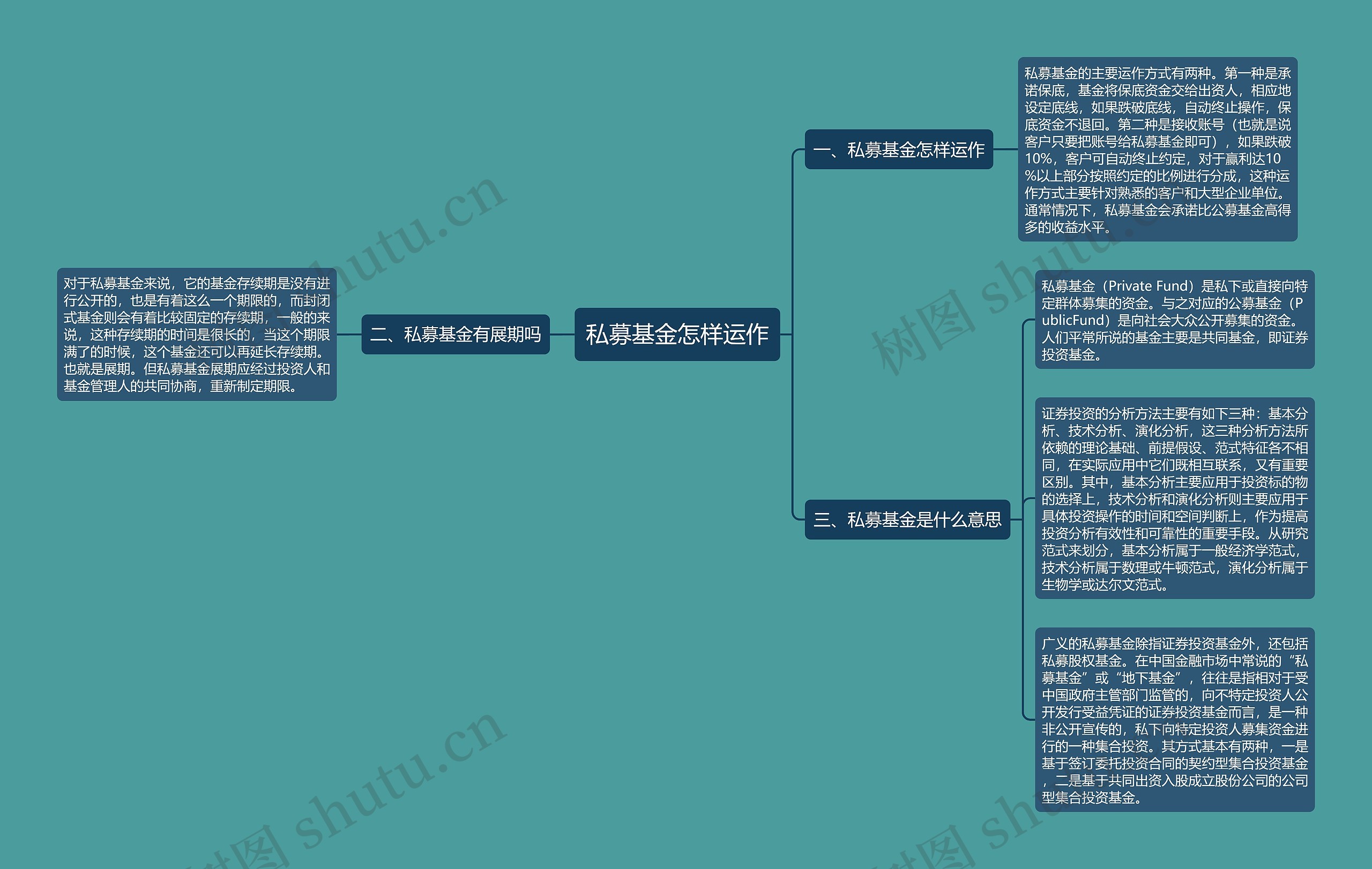 私募基金怎样运作