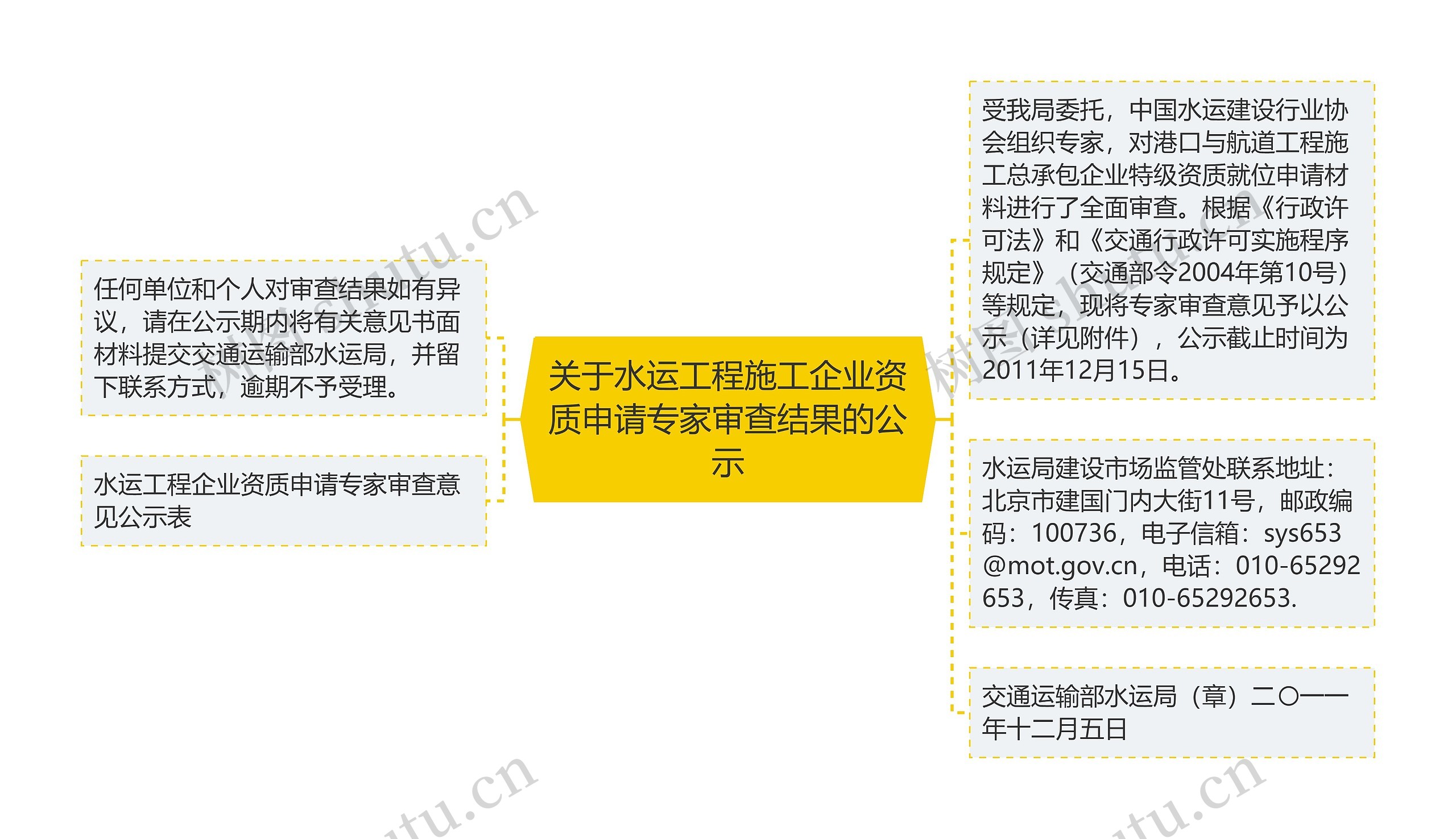 关于水运工程施工企业资质申请专家审查结果的公示思维导图