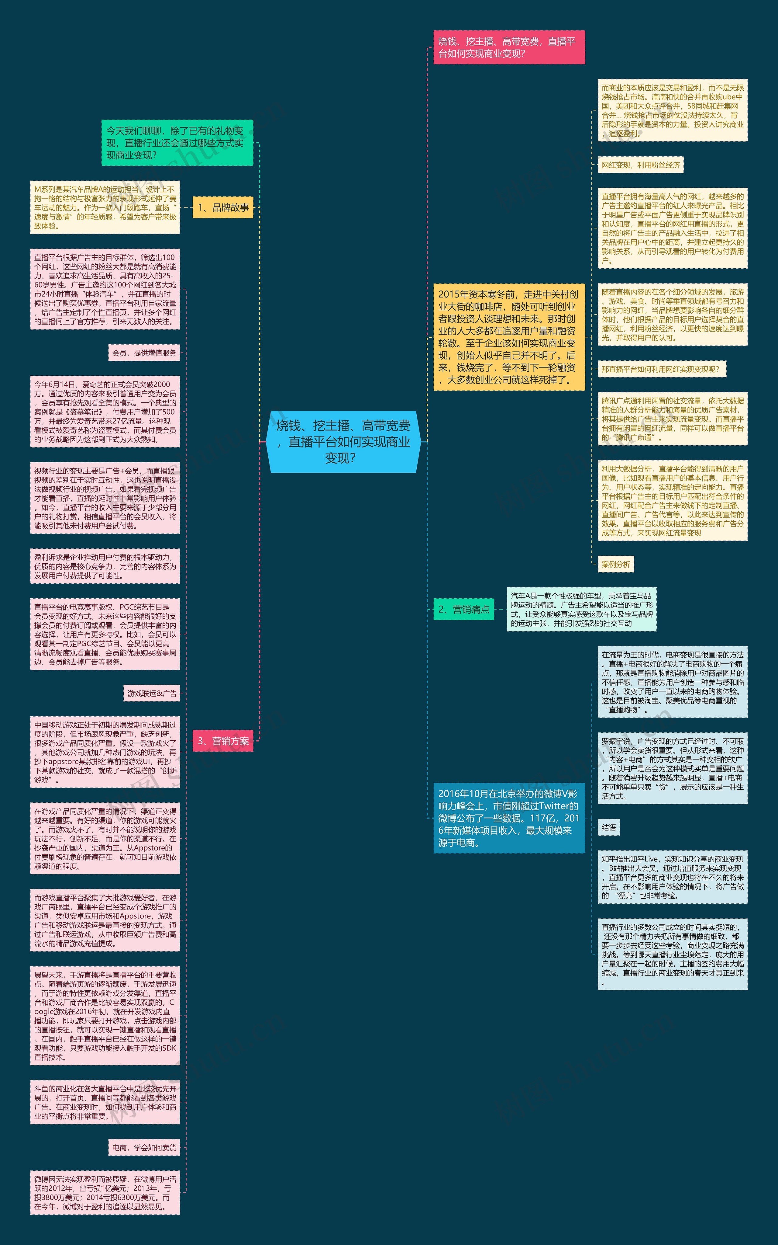 烧钱、挖主播、高带宽费，直播平台如何实现商业变现？思维导图