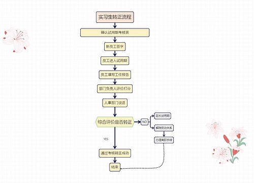 实习生转正流程