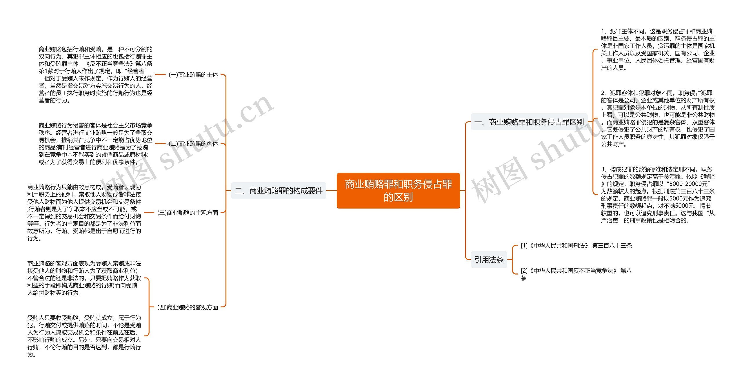 商业贿赂罪和职务侵占罪的区别思维导图