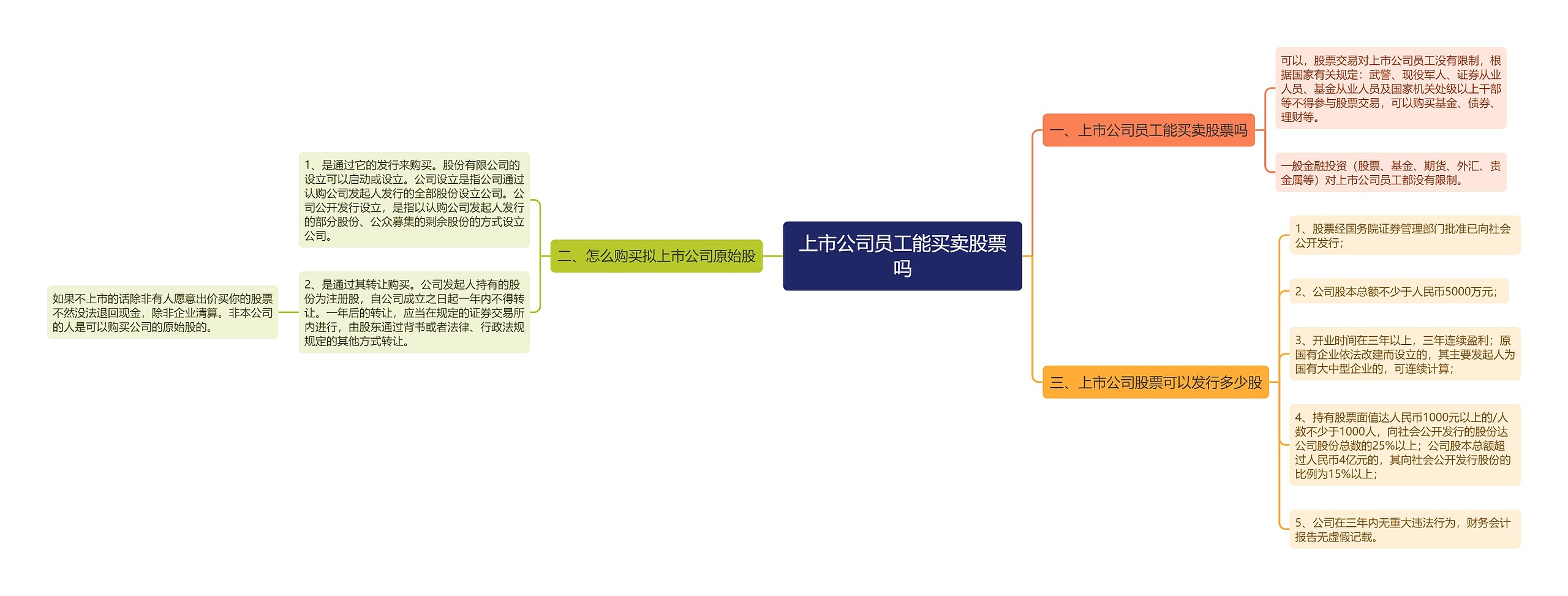 上市公司员工能买卖股票吗