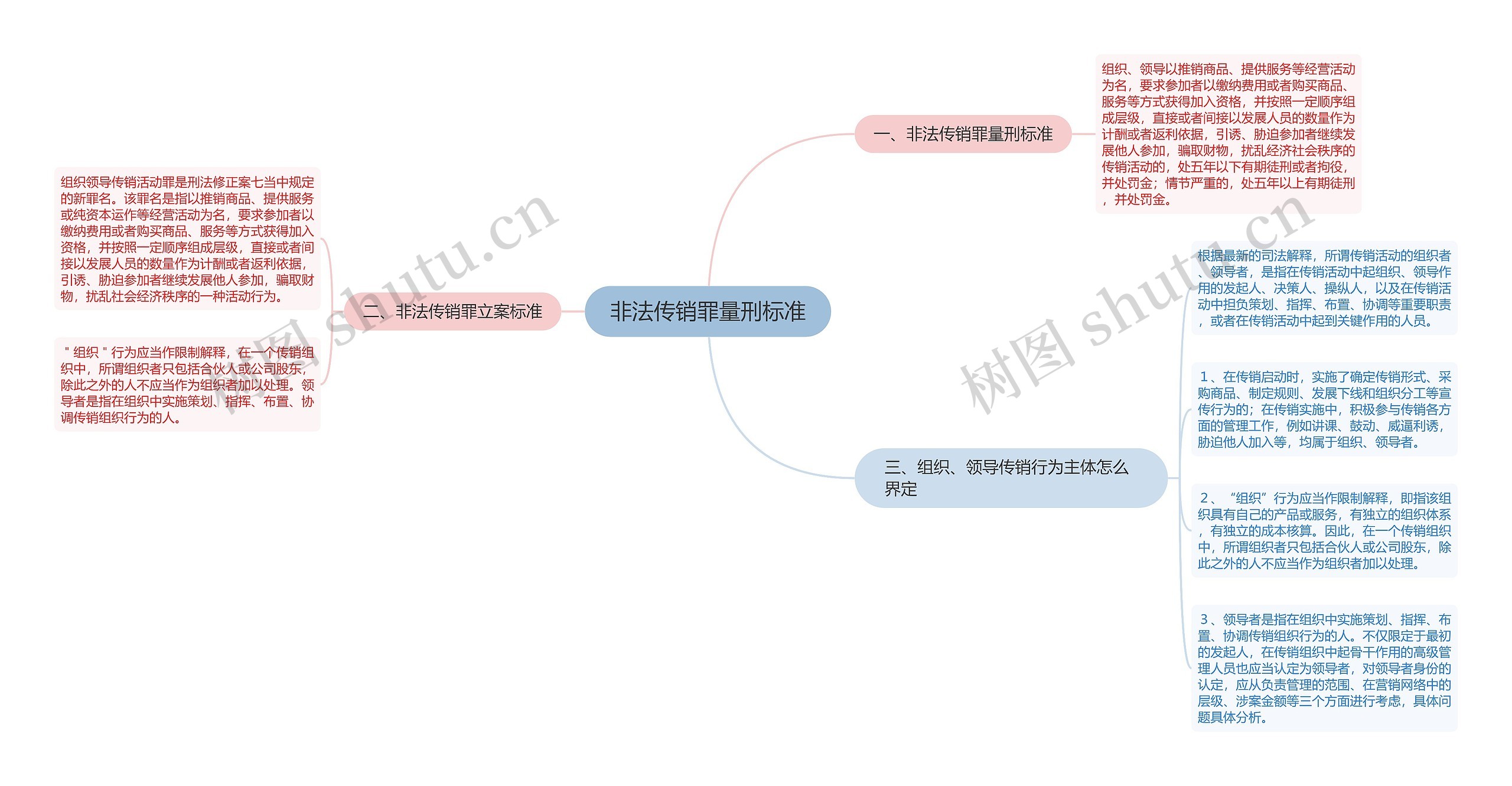 非法传销罪量刑标准思维导图