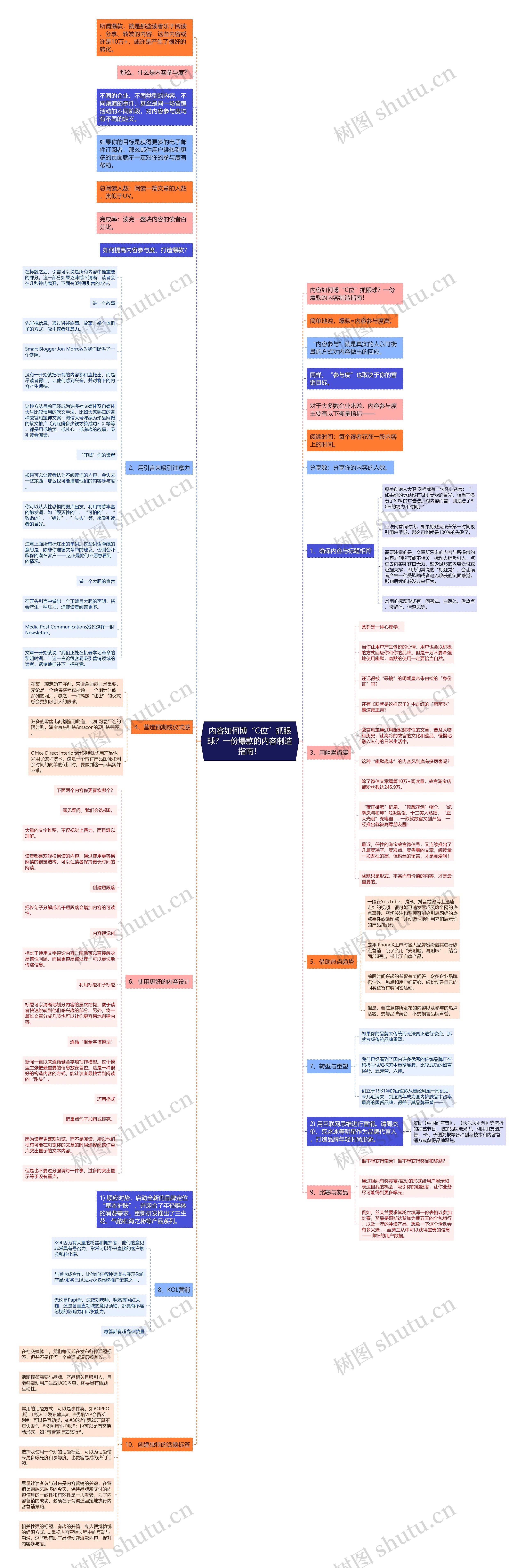内容如何博“C位”抓眼球？一份爆款的内容制造指南！思维导图