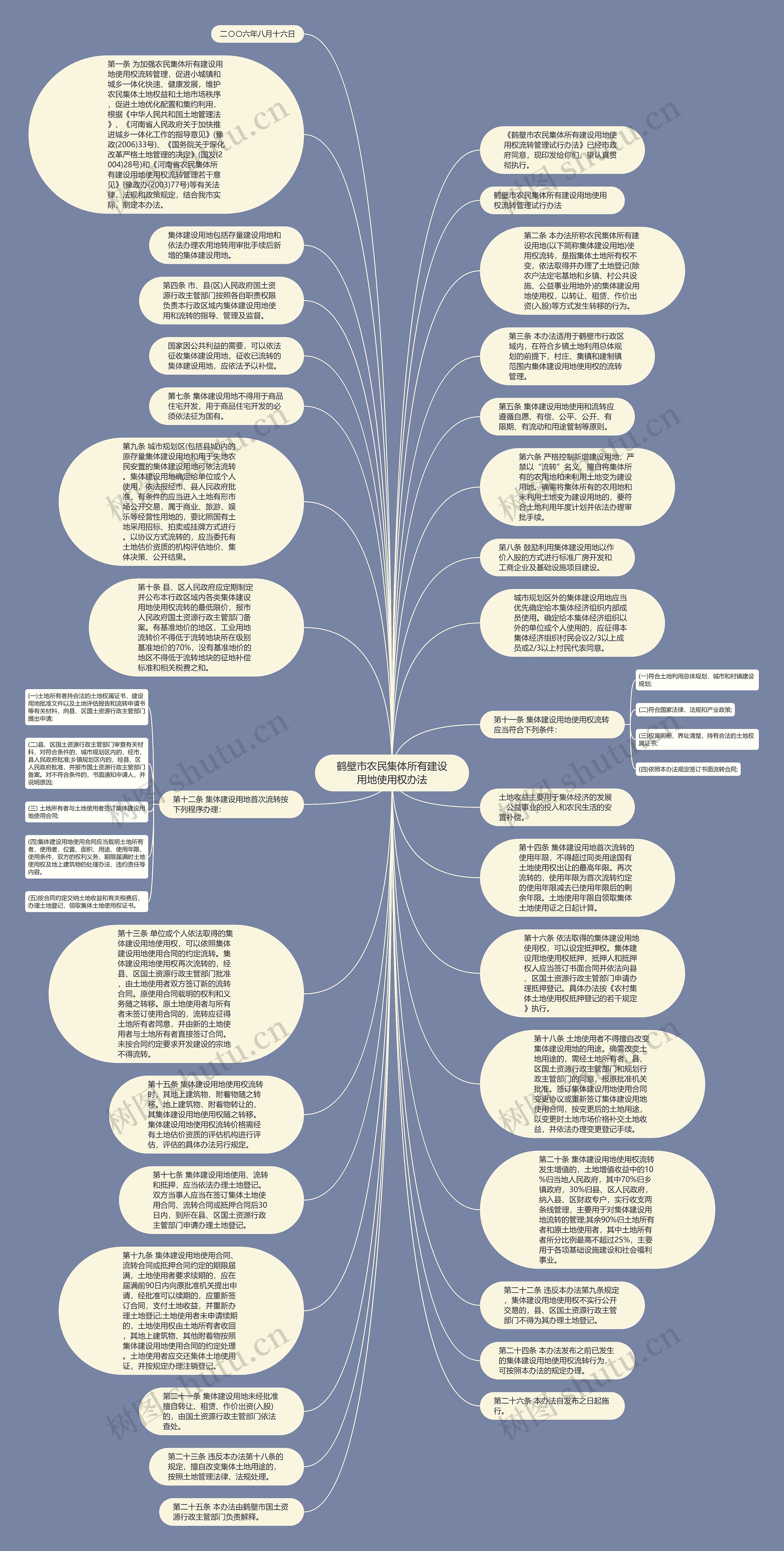 鹤壁市农民集体所有建设用地使用权办法思维导图