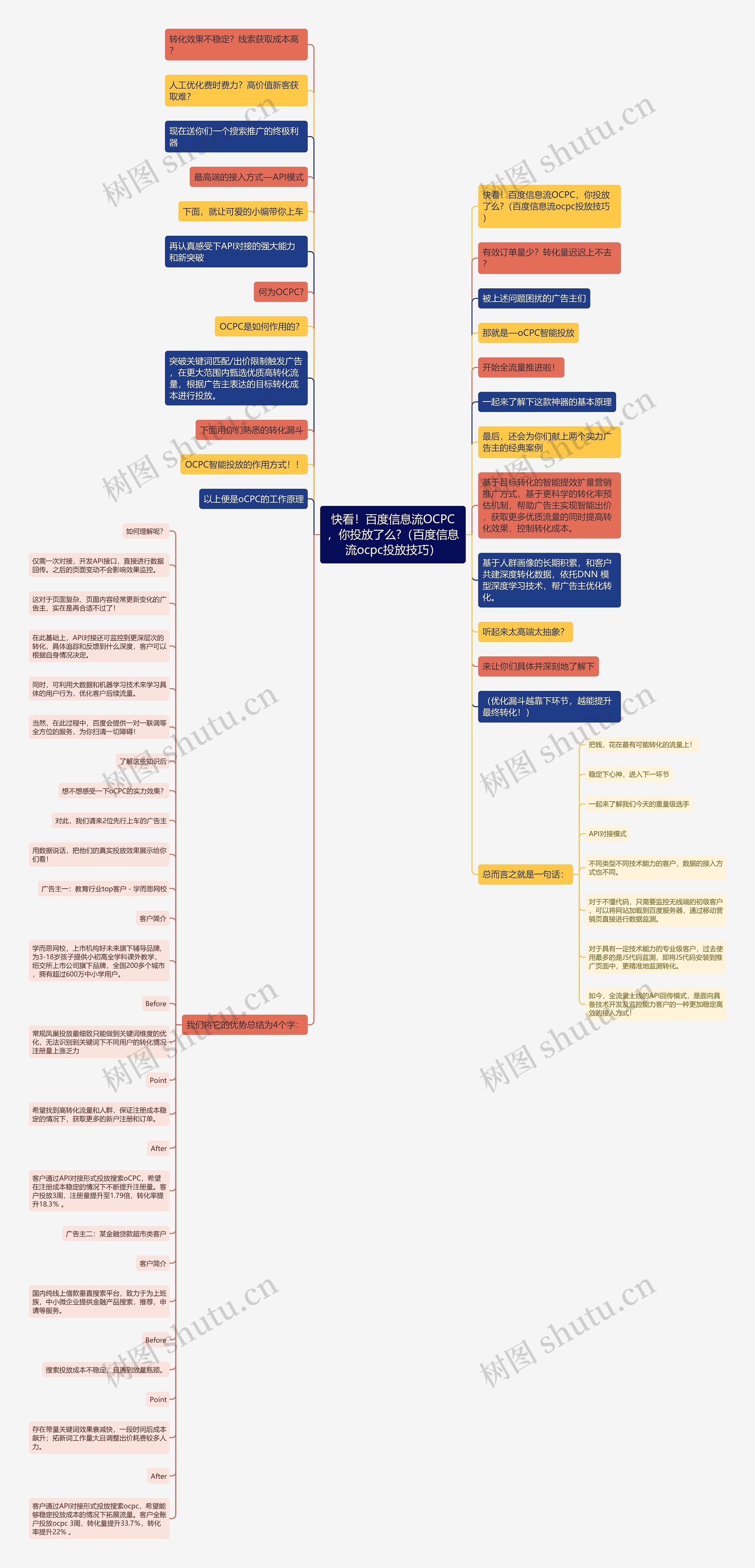 快看！百度信息流OCPC，你投放了么?（百度信息流ocpc投放技巧）思维导图