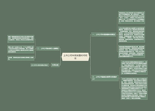 上市公司年报披露时间规定