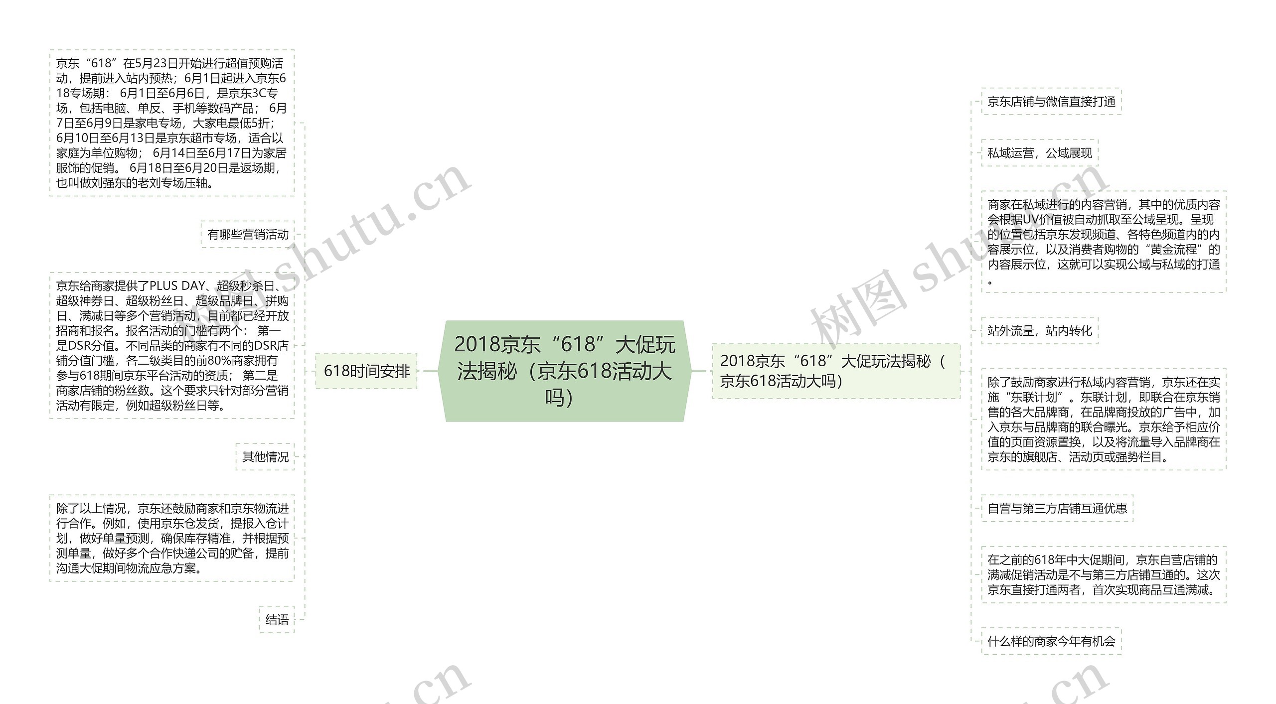 2018京东“618”大促玩法揭秘（京东618活动大吗）思维导图
