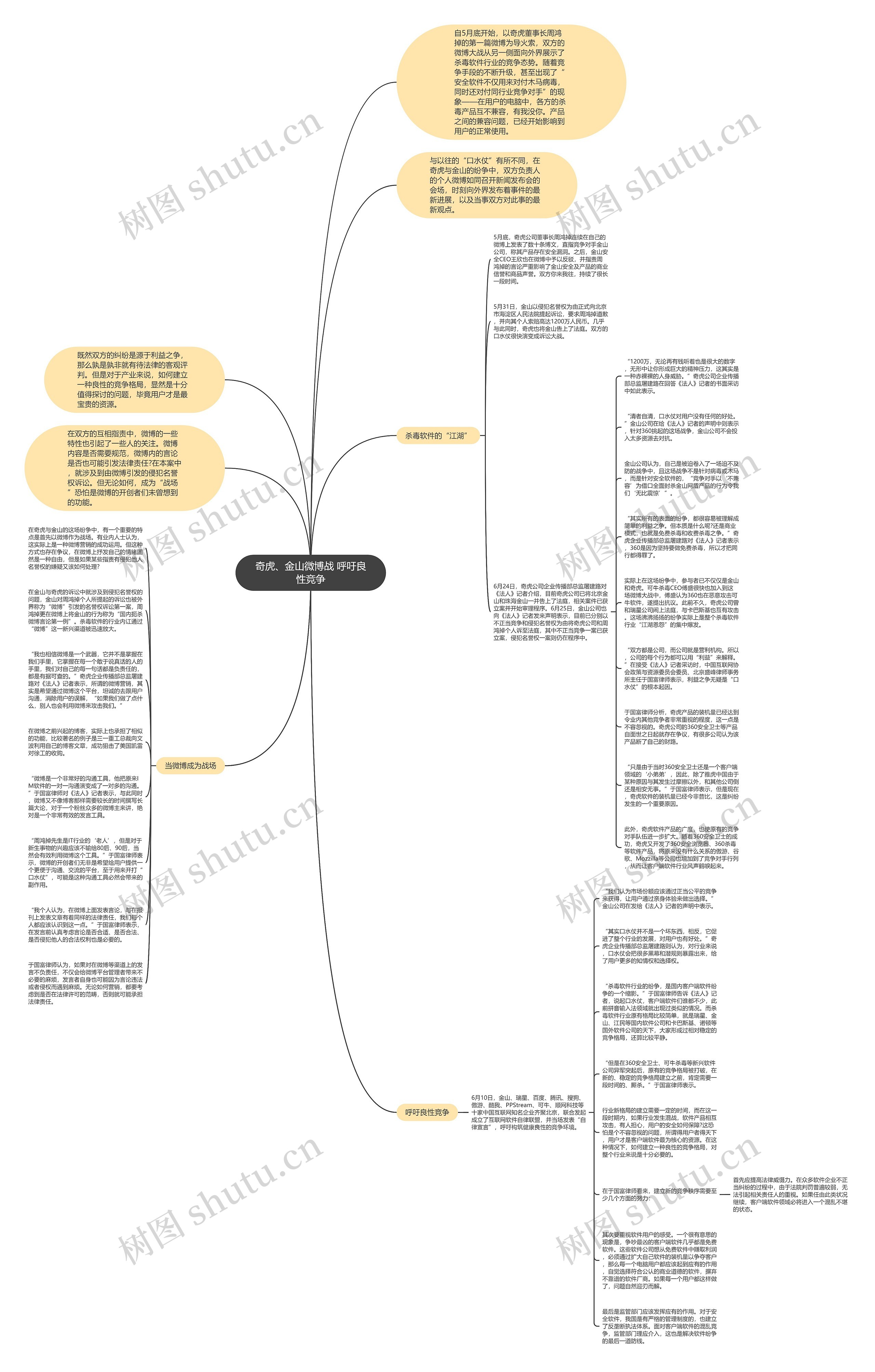 奇虎、金山微博战 呼吁良性竞争思维导图