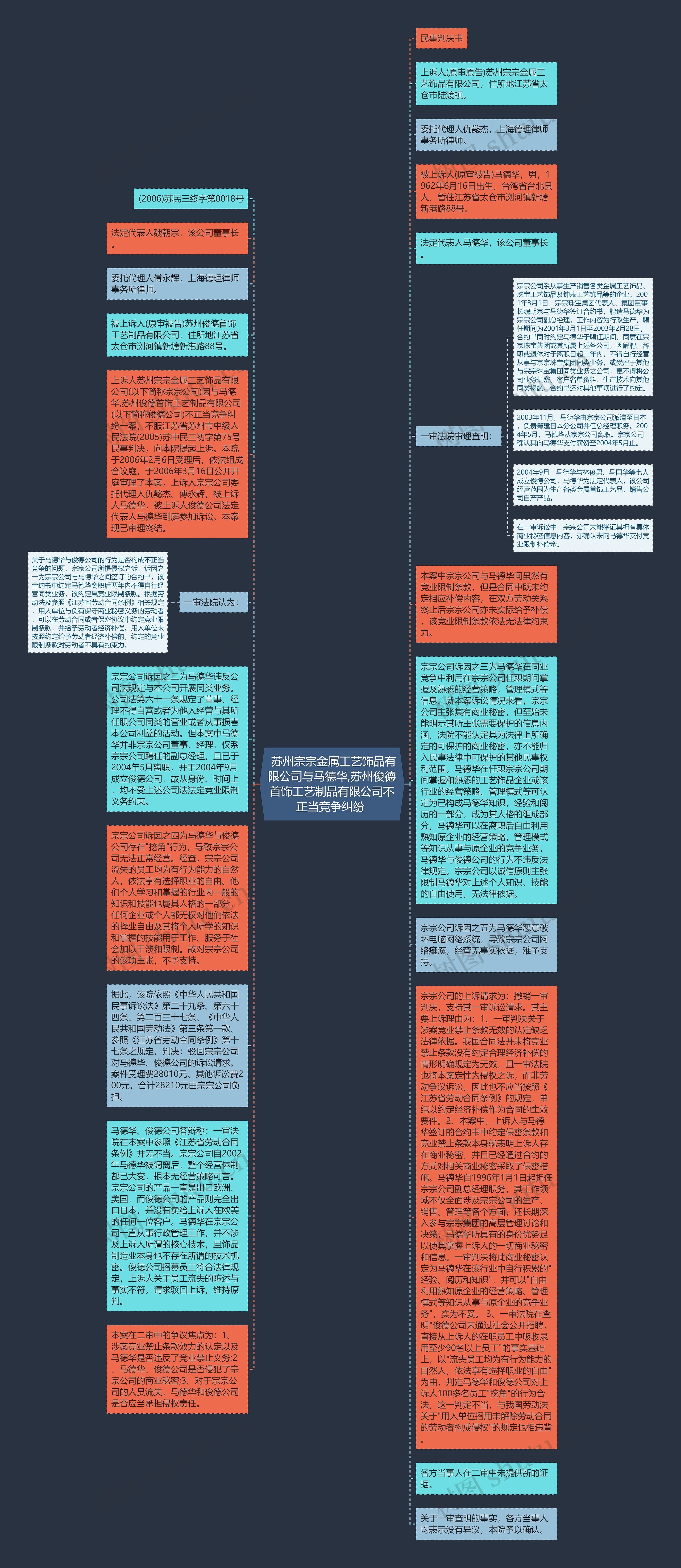  苏州宗宗金属工艺饰品有限公司与马德华,苏州俊德首饰工艺制品有限公司不正当竞争纠纷 思维导图