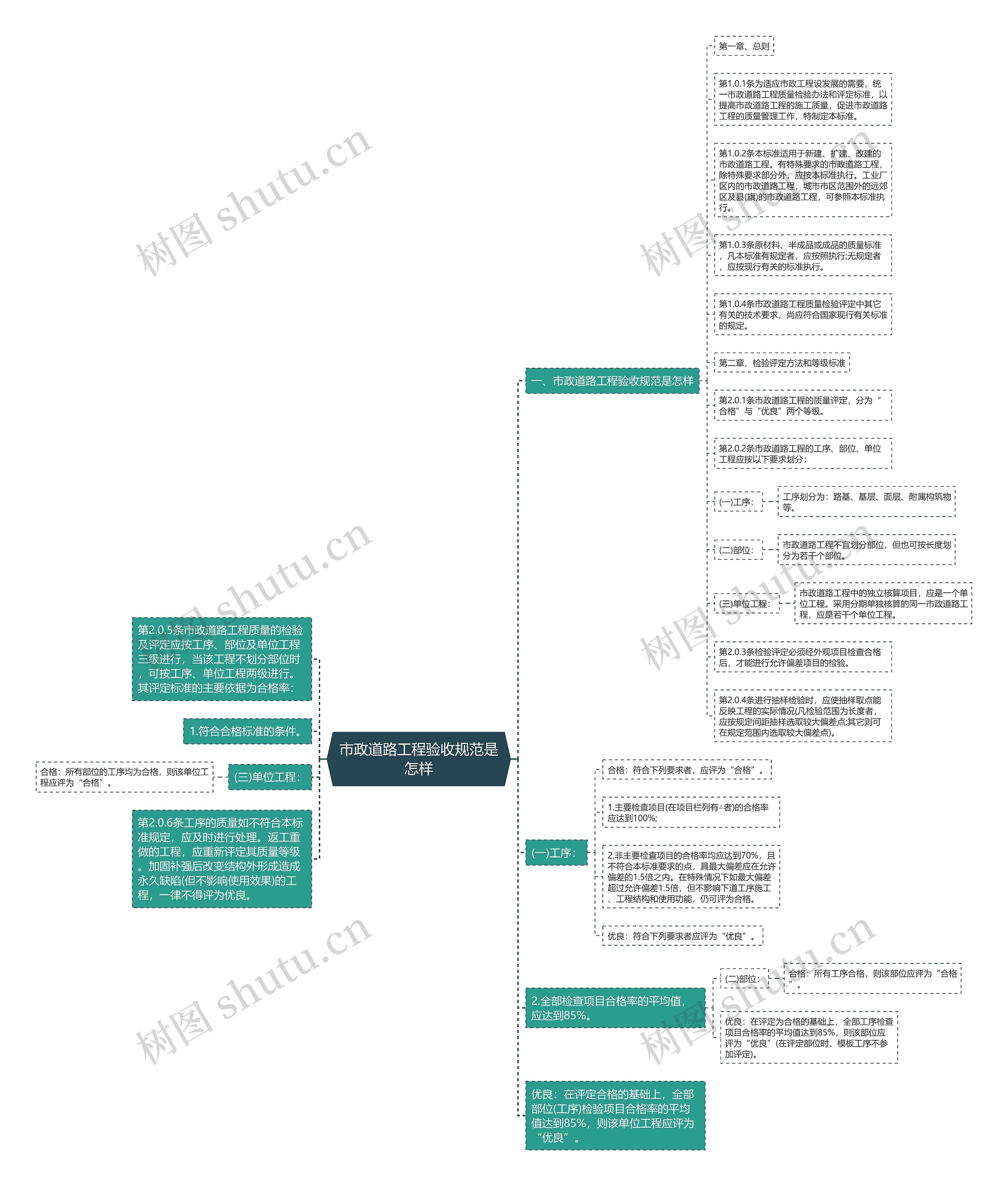 市政道路工程验收规范是怎样思维导图