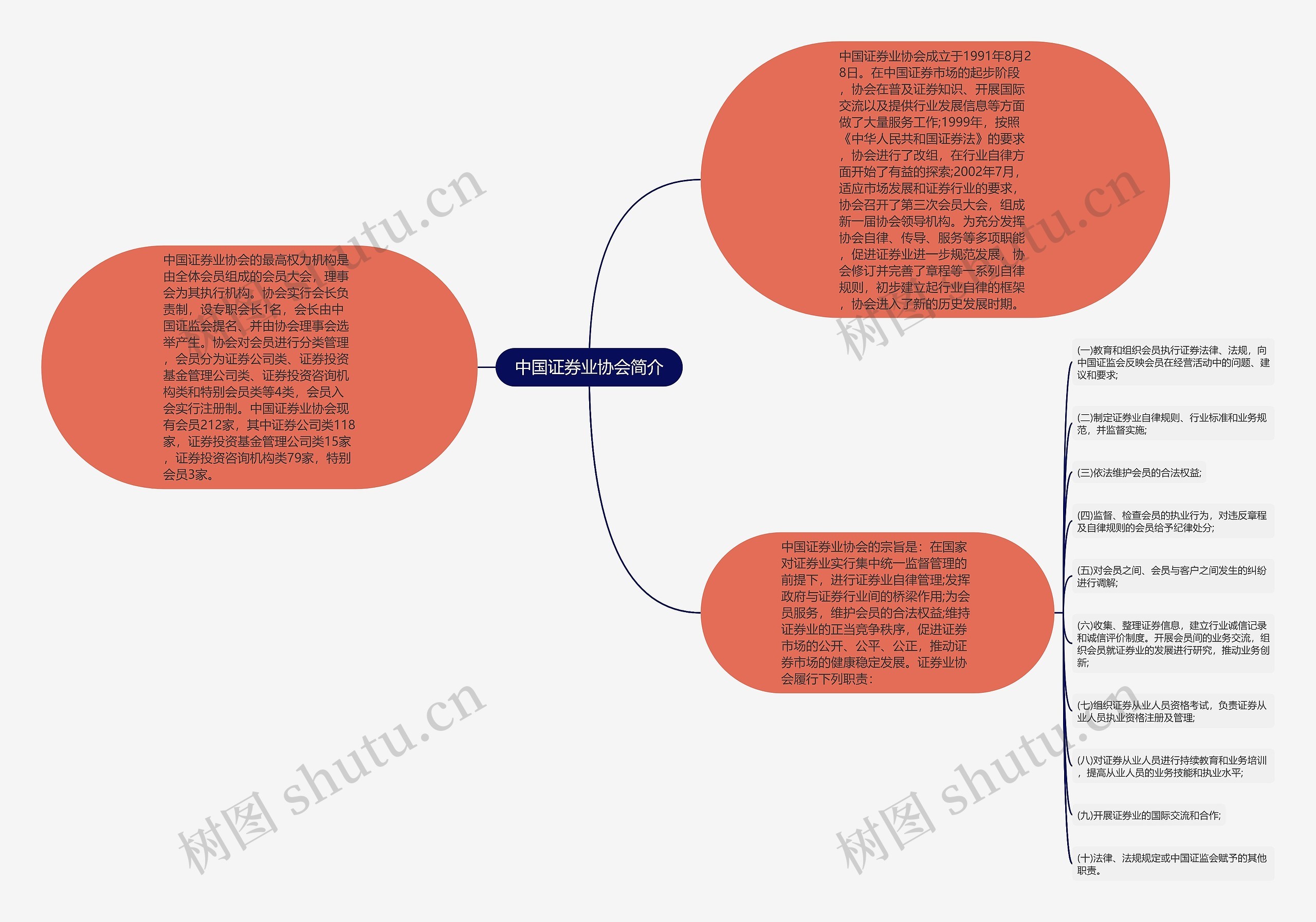 中国证券业协会简介思维导图