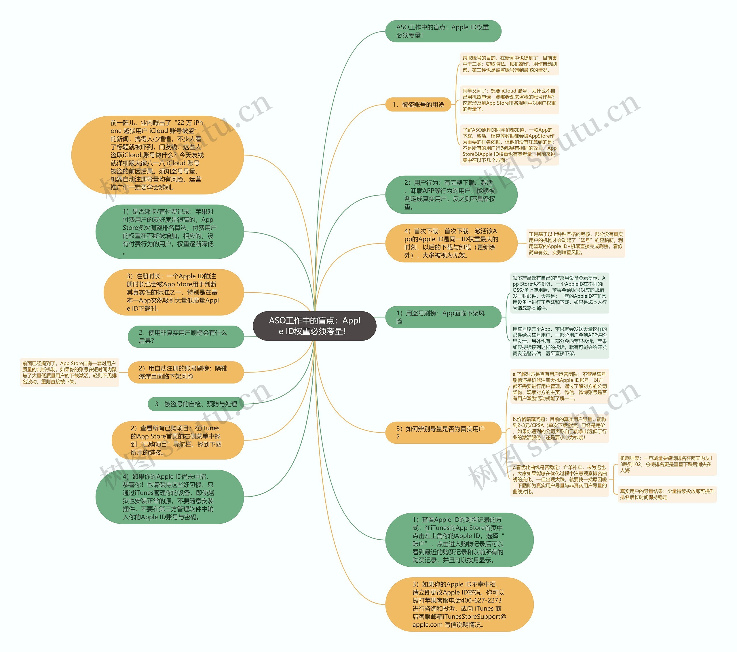 ASO工作中的盲点：Apple ID权重必须考量！思维导图