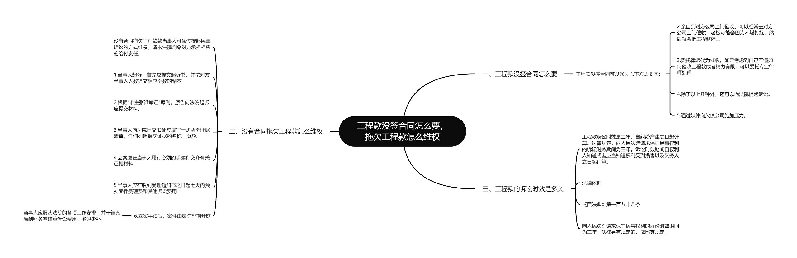 工程款没签合同怎么要，拖欠工程款怎么维权思维导图