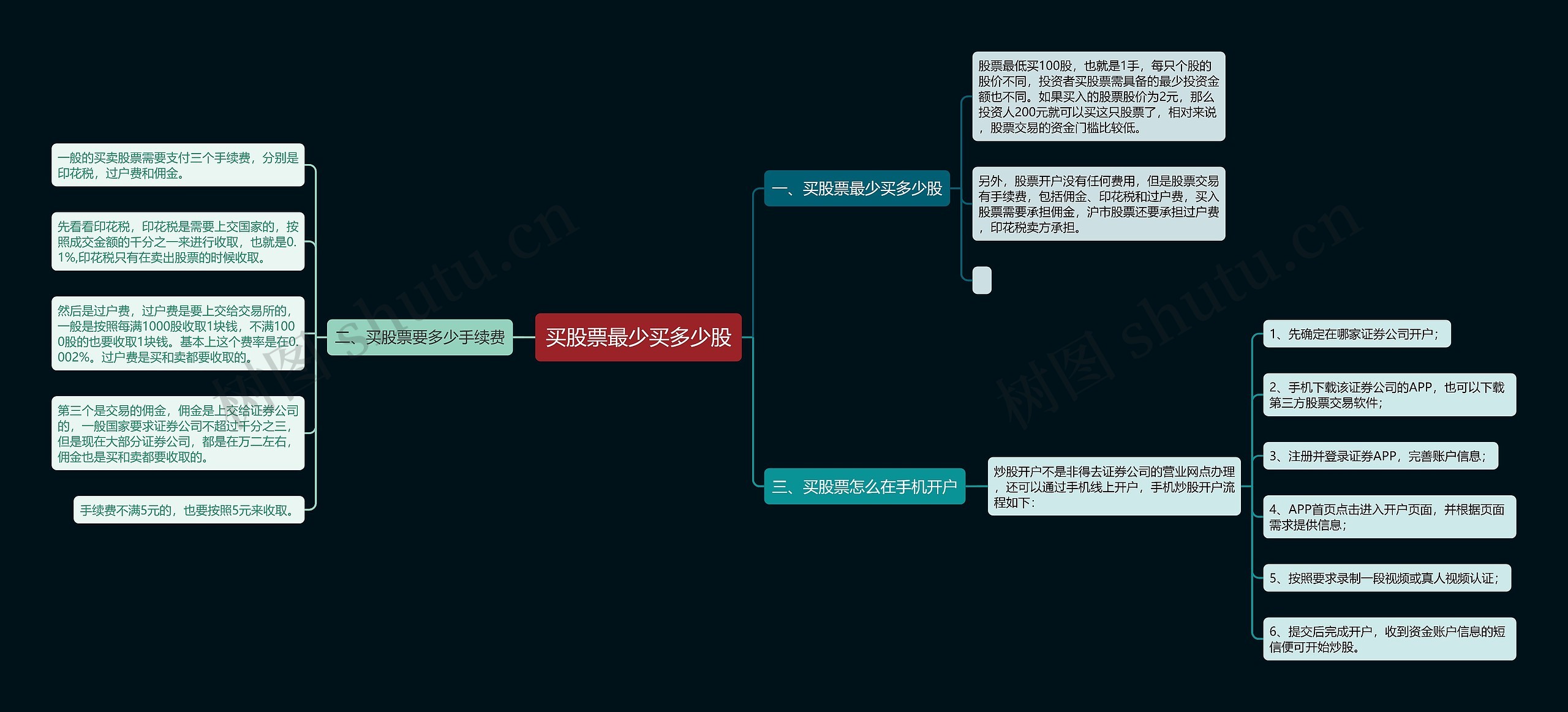 买股票最少买多少股思维导图