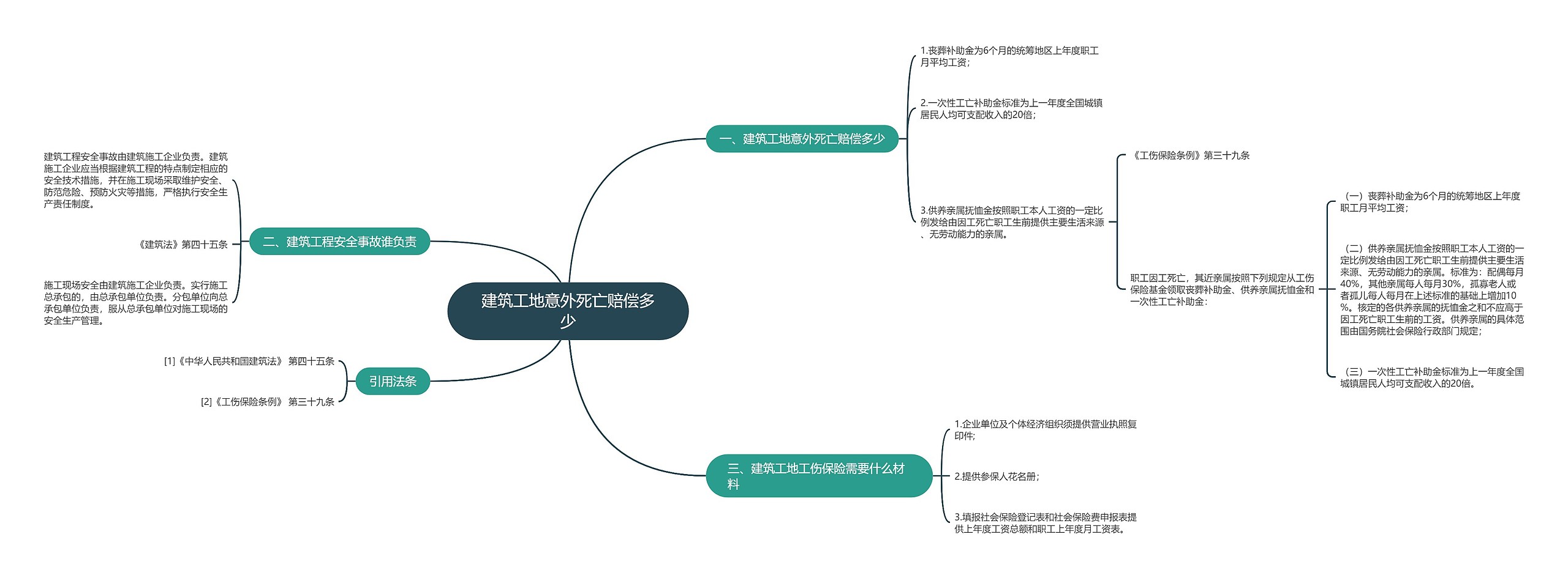 建筑工地意外死亡赔偿多少思维导图