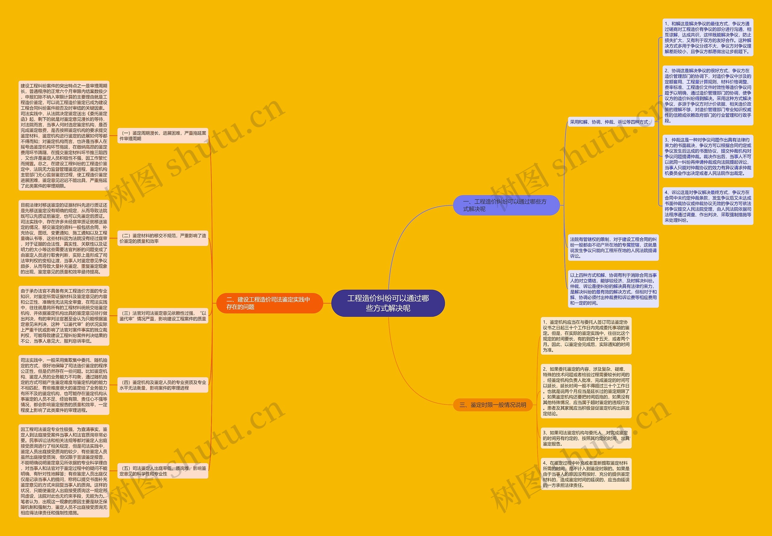 工程造价纠纷可以通过哪些方式解决呢思维导图