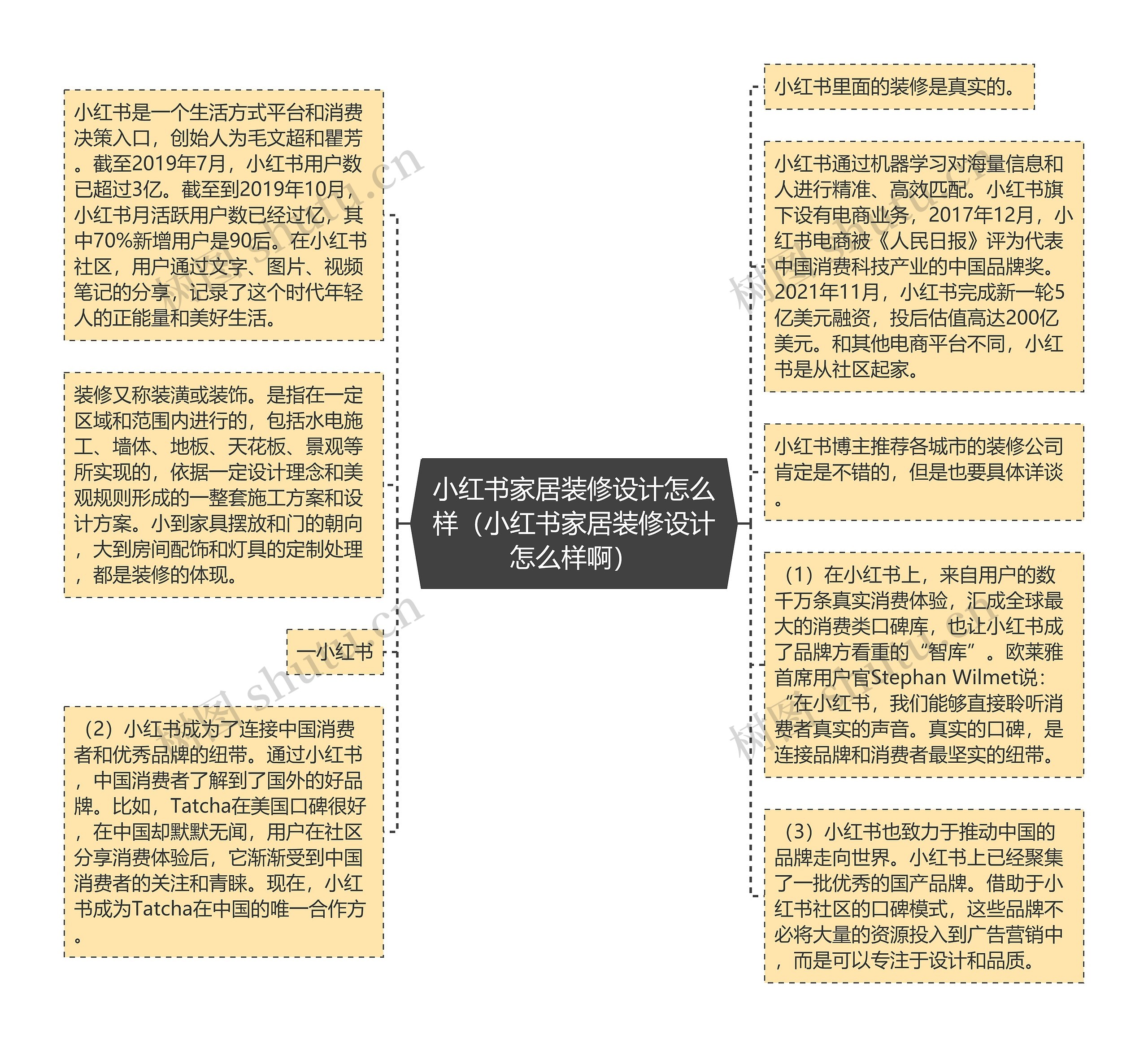 小红书家居装修设计怎么样（小红书家居装修设计怎么样啊）思维导图