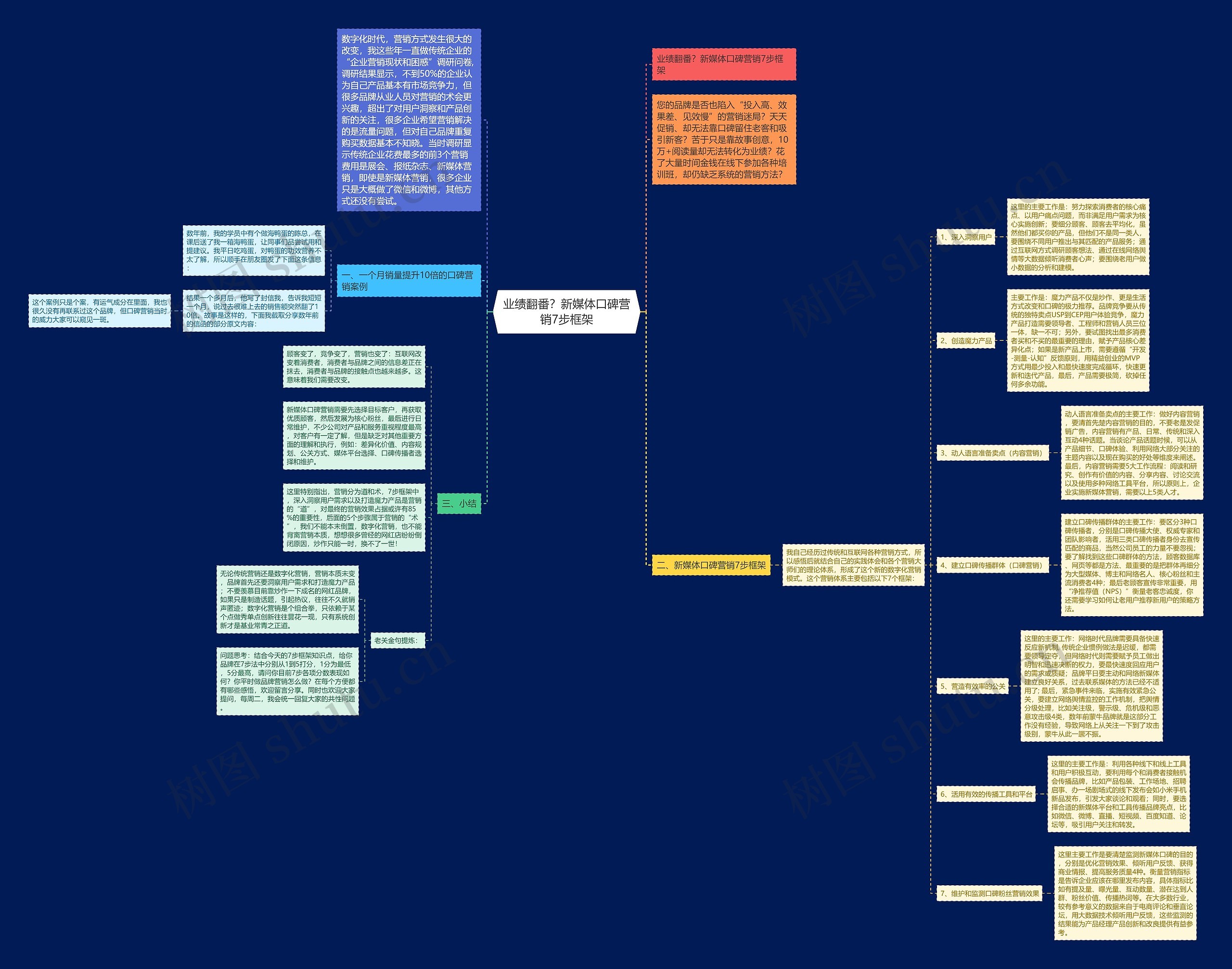 业绩翻番？新媒体口碑营销7步框架思维导图