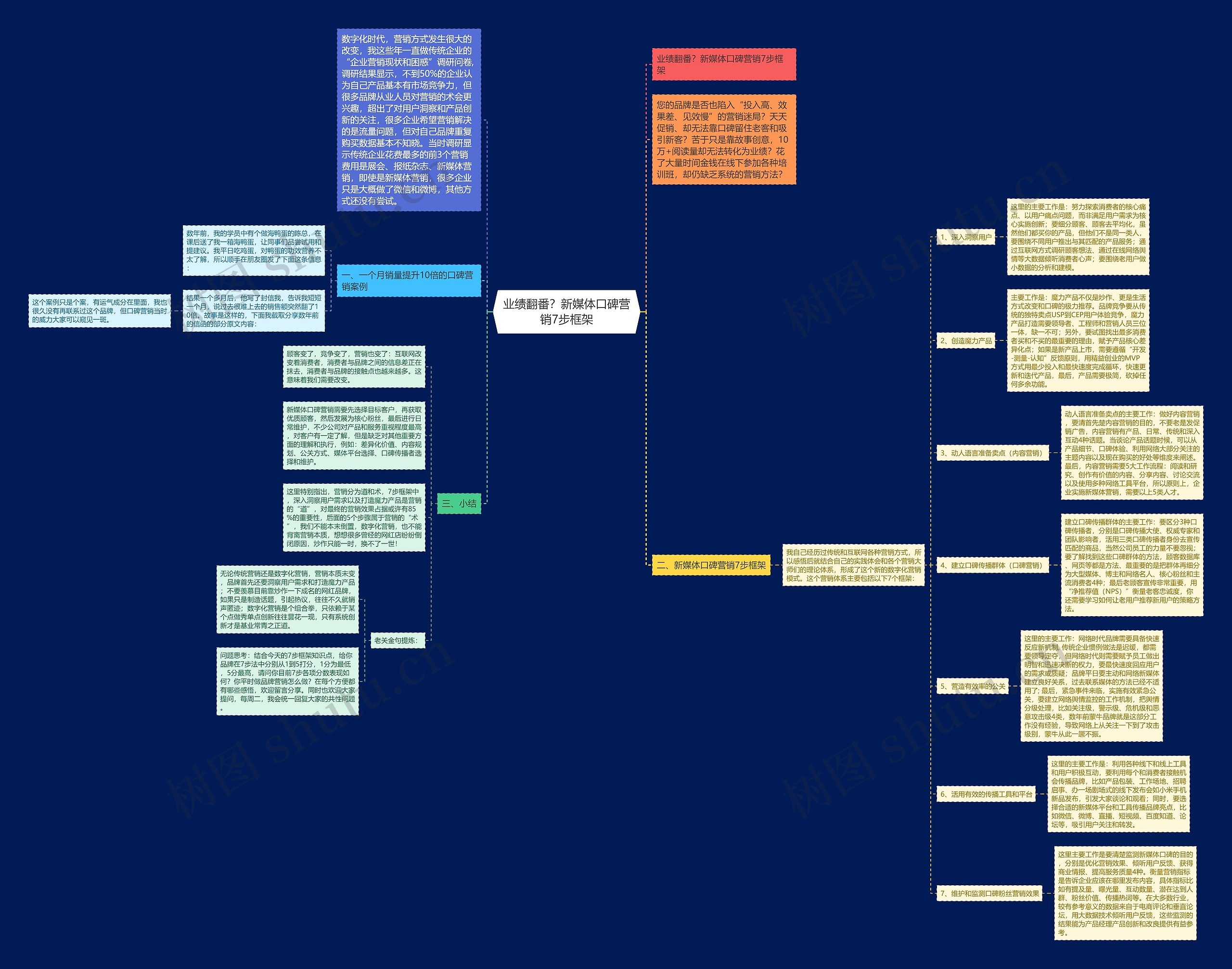 业绩翻番?新媒体口碑营销7步框架 业绩翻番?新媒体口碑营销7步框架
