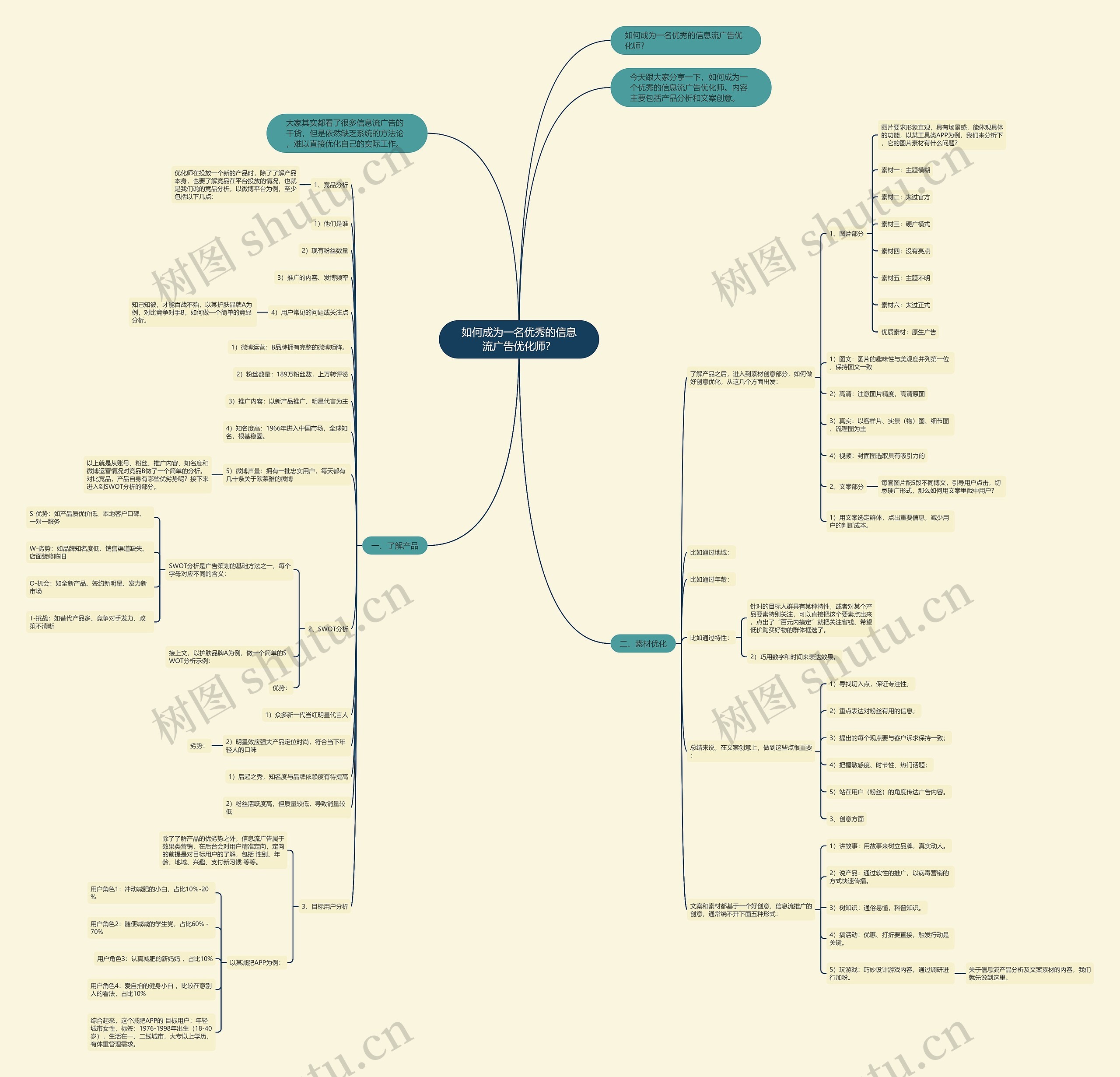 如何成为一名优秀的信息流广告优化师?思维导图高清图 如何成为一名优秀的信息流广告优化师?思维导图
