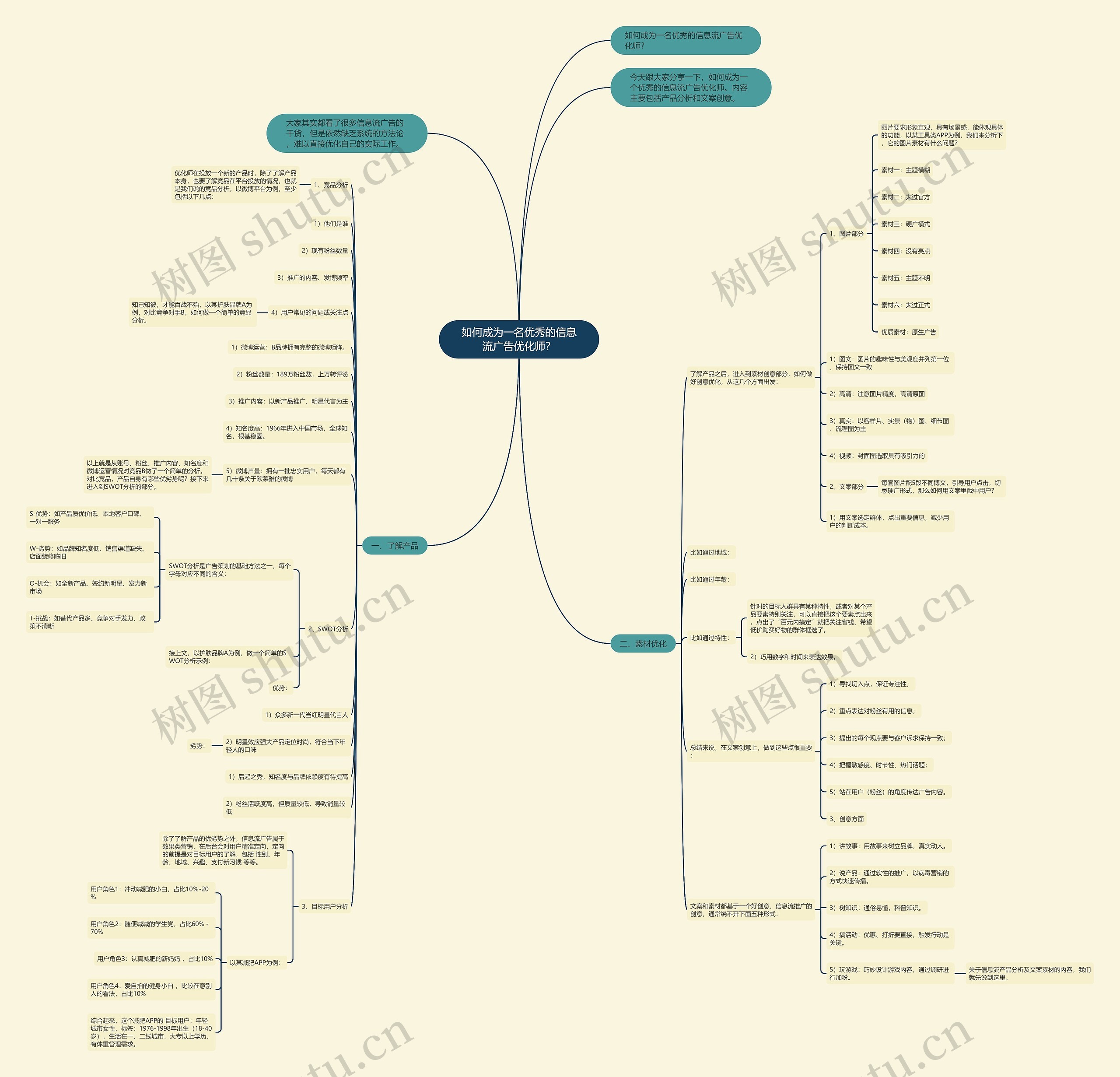 如何成为一名优秀的信息流广告优化师？思维导图
