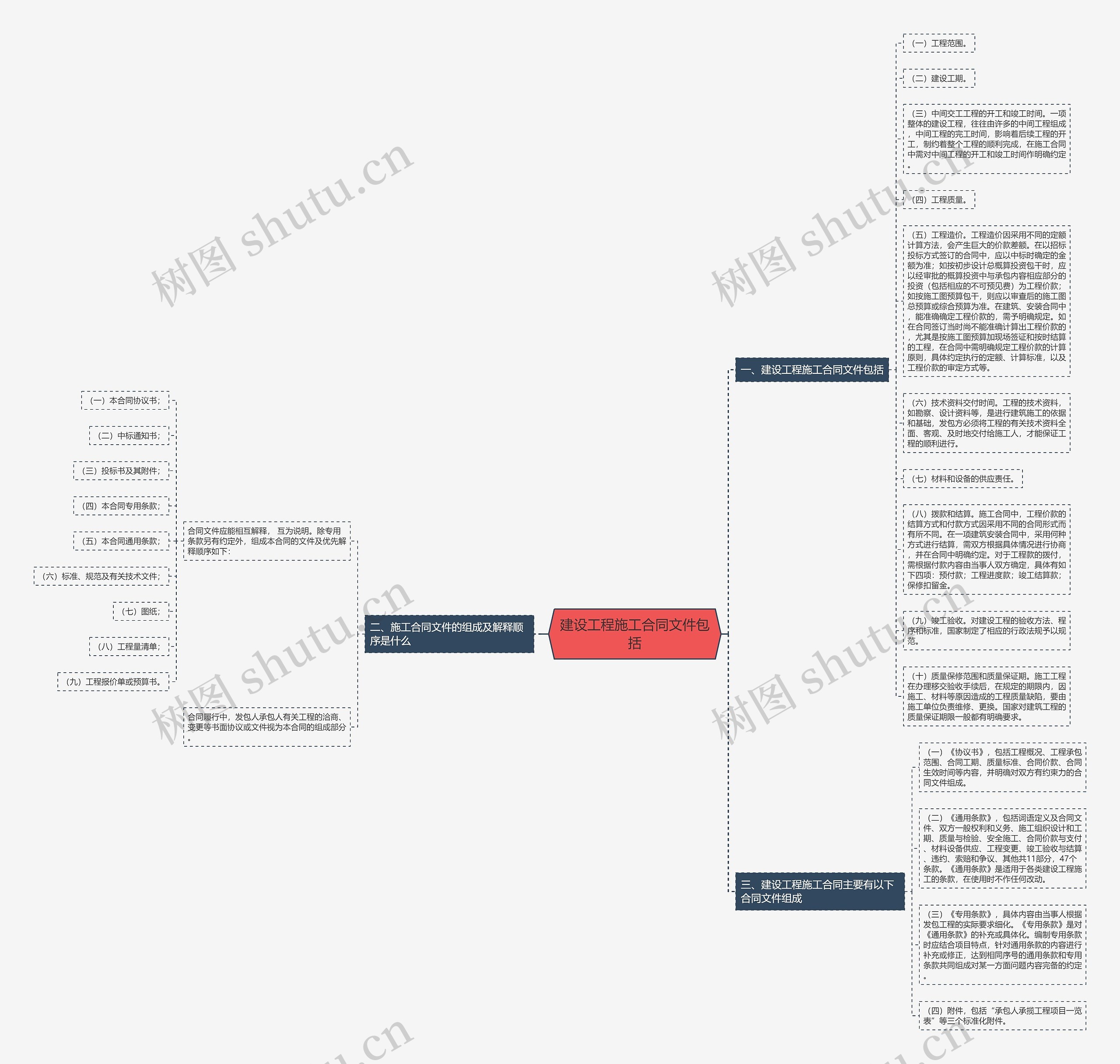 建设工程施工合同文件包括思维导图
