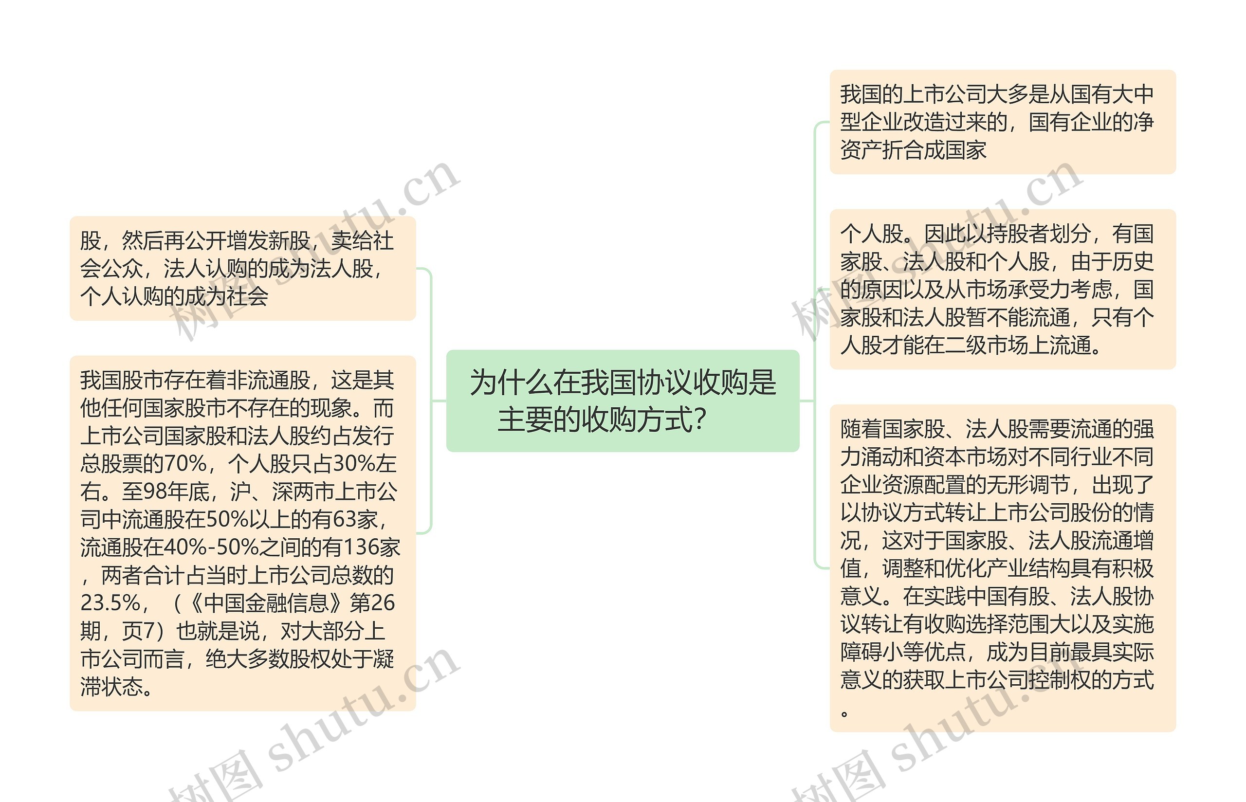 为什么在我国协议收购是主要的收购方式？　思维导图