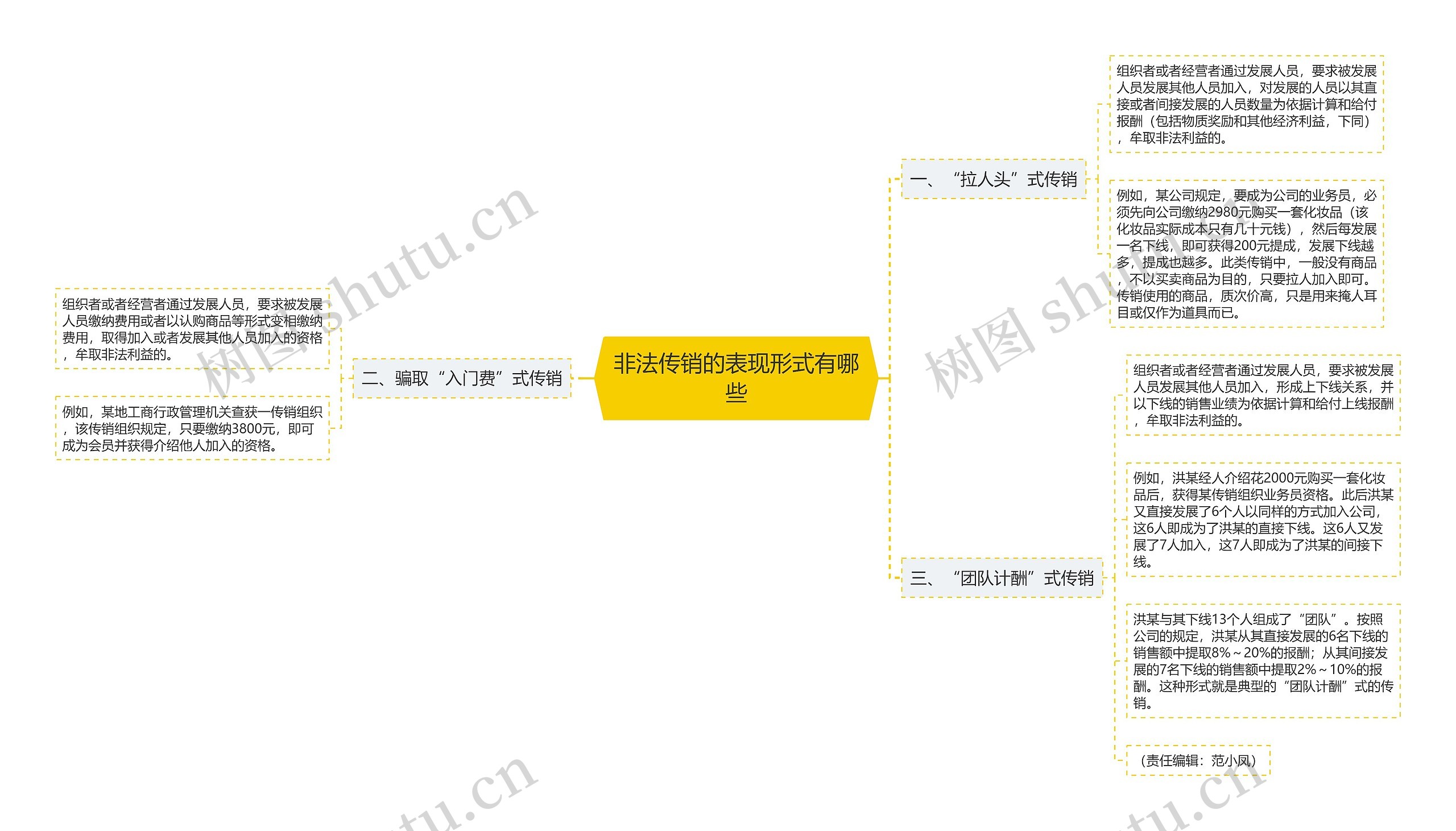 非法传销的表现形式有哪些思维导图