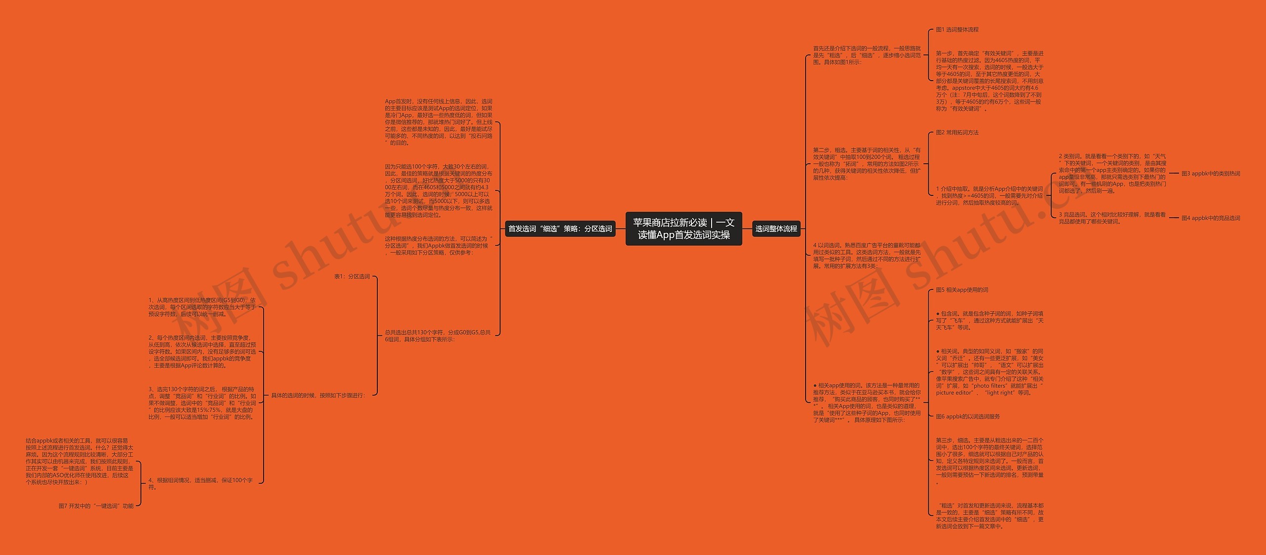 苹果商店拉新必读｜一文读懂App首发选词实操思维导图