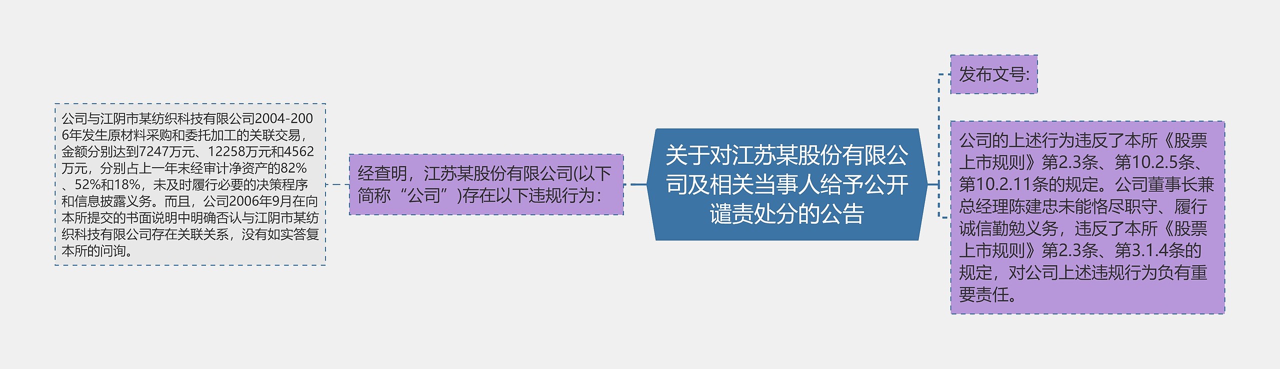 关于对江苏某股份有限公司及相关当事人给予公开谴责处分的公告思维导图