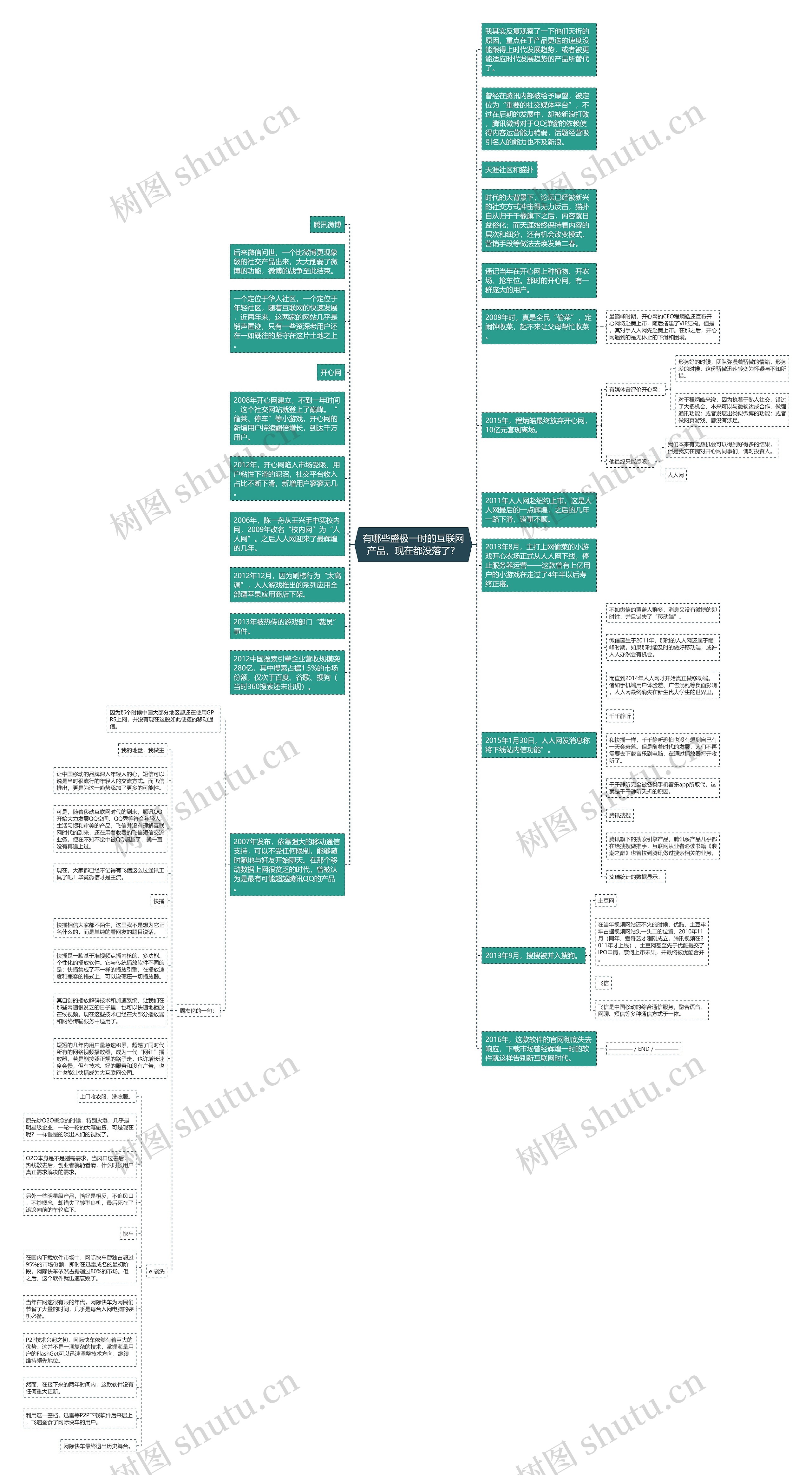 有哪些盛极一时的互联网产品，现在都没落了？思维导图