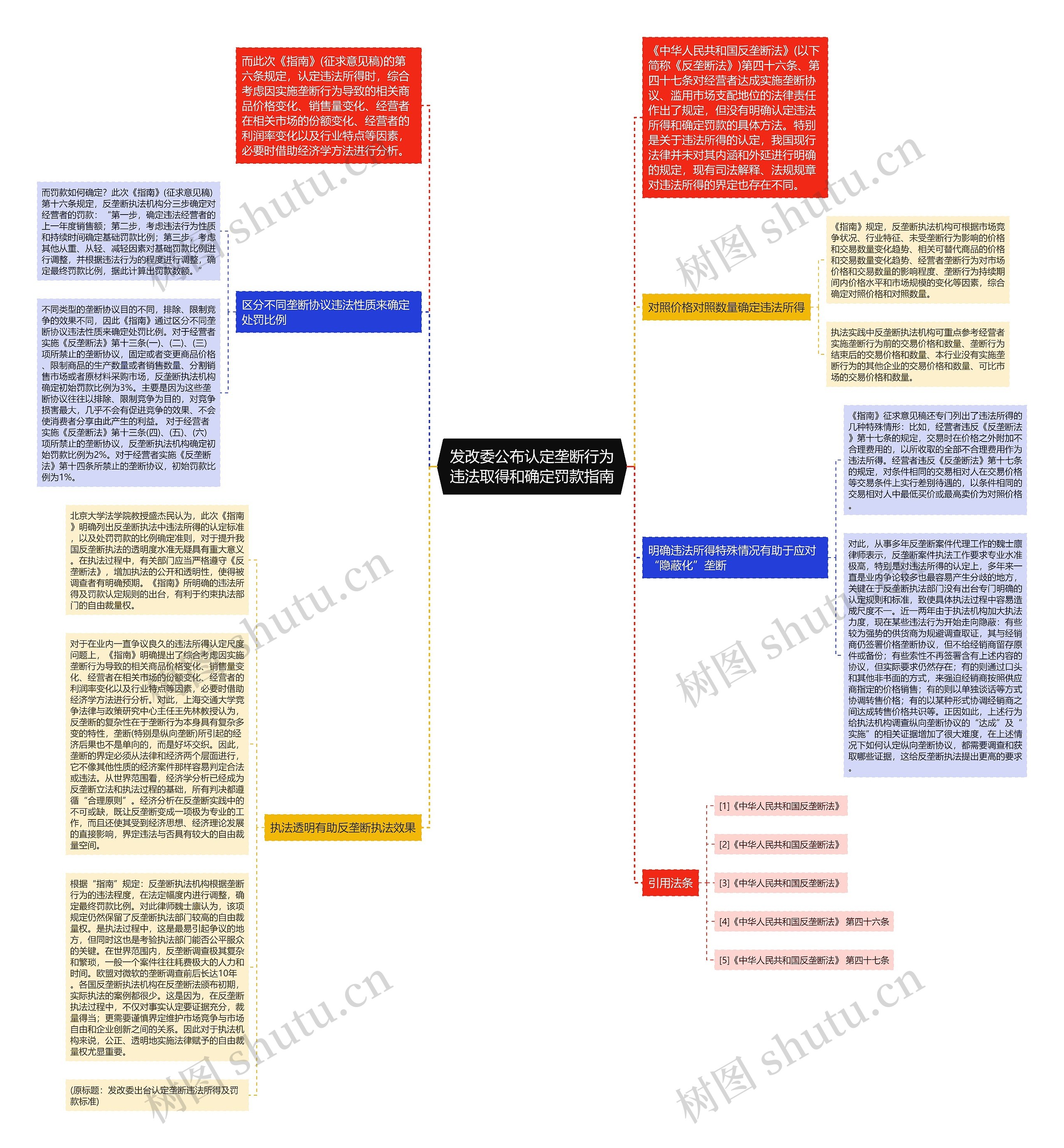 发改委公布认定垄断行为违法取得和确定罚款指南思维导图