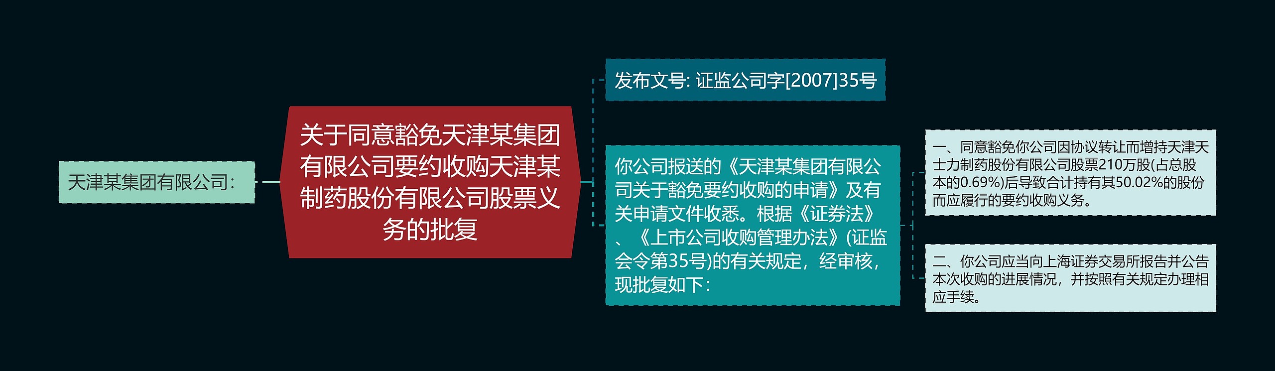 关于同意豁免天津某集团有限公司要约收购天津某制药股份有限公司股票义务的批复思维导图