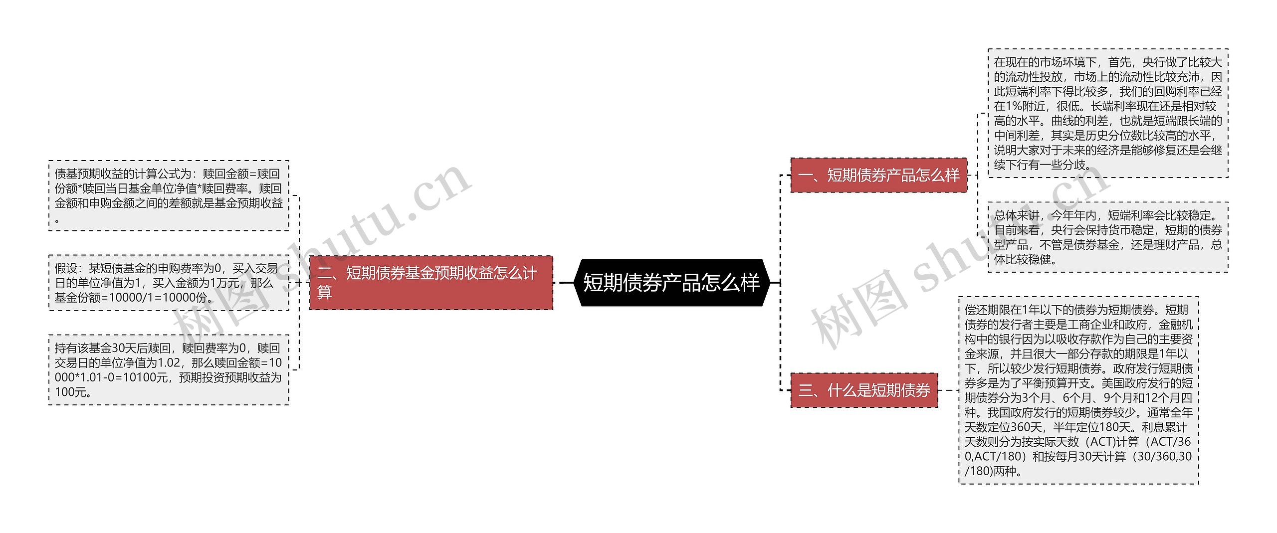 短期债券产品怎么样思维导图