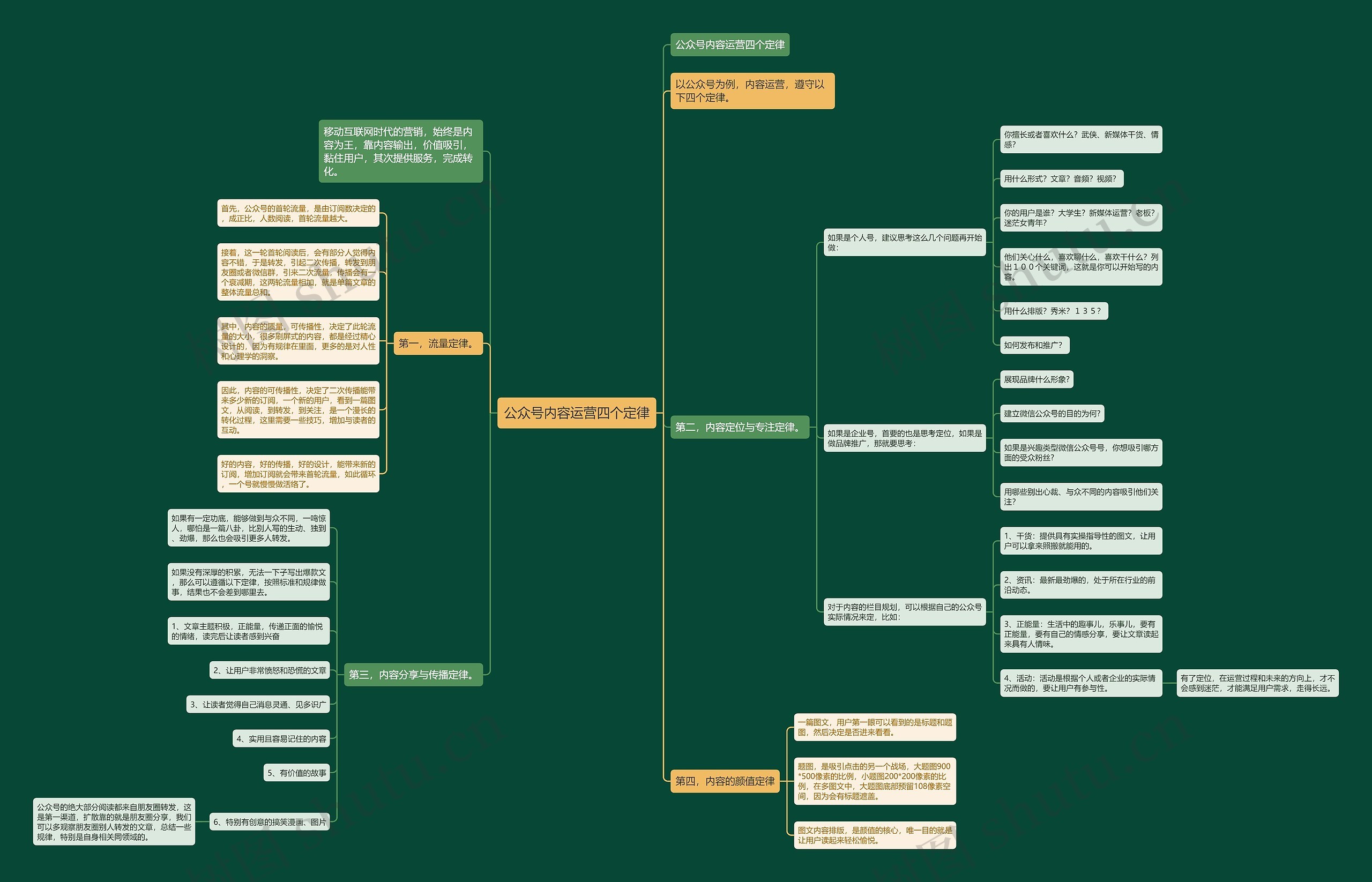 公众号内容运营四个定律思维导图