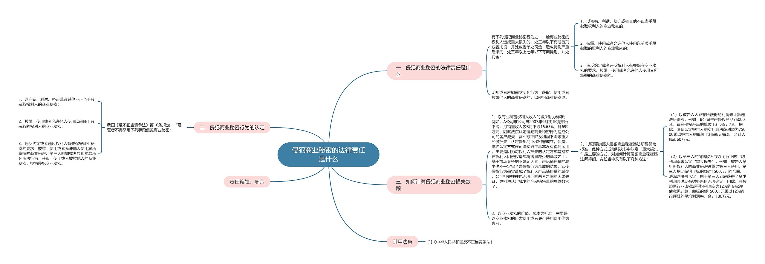 侵犯商业秘密的法律责任是什么 侵犯商业秘密的法律责任是什么