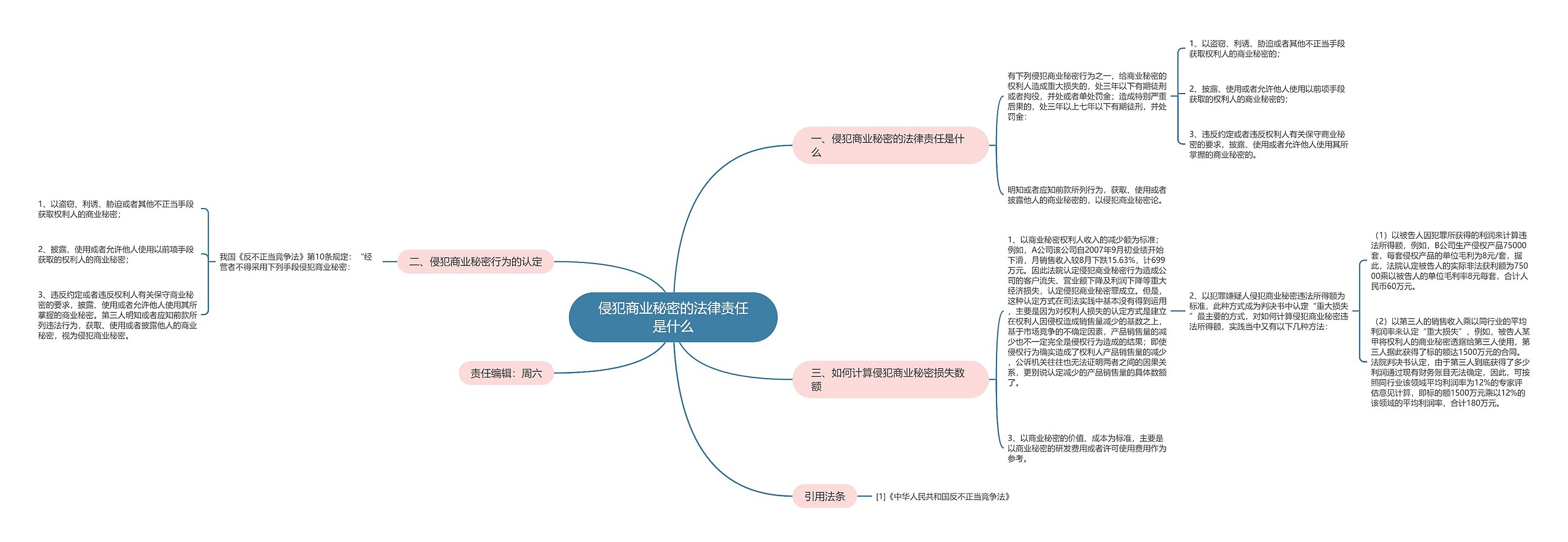 侵犯商业秘密的法律责任是什么思维导图